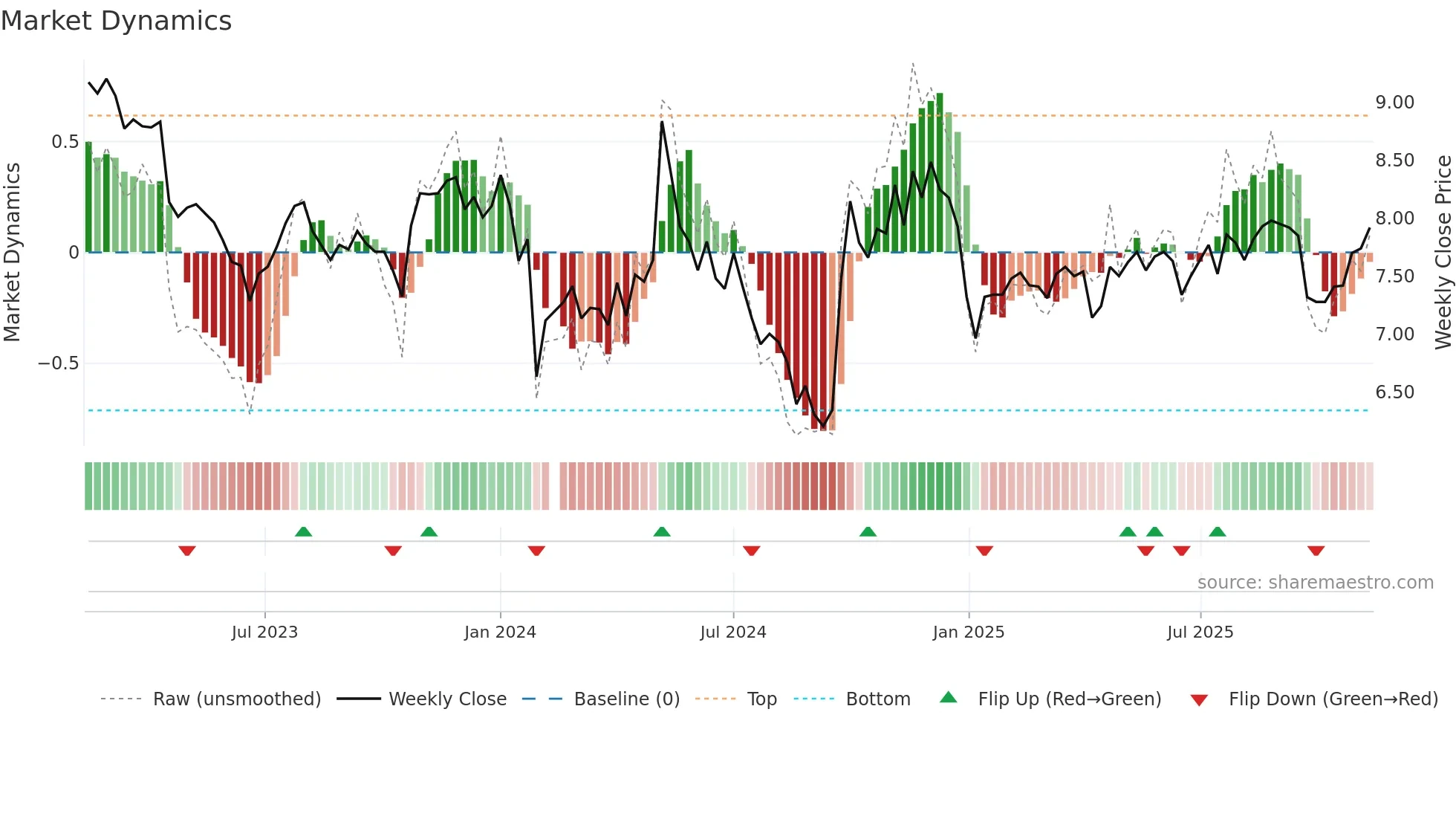 000990 weekly Market Dynamics chart