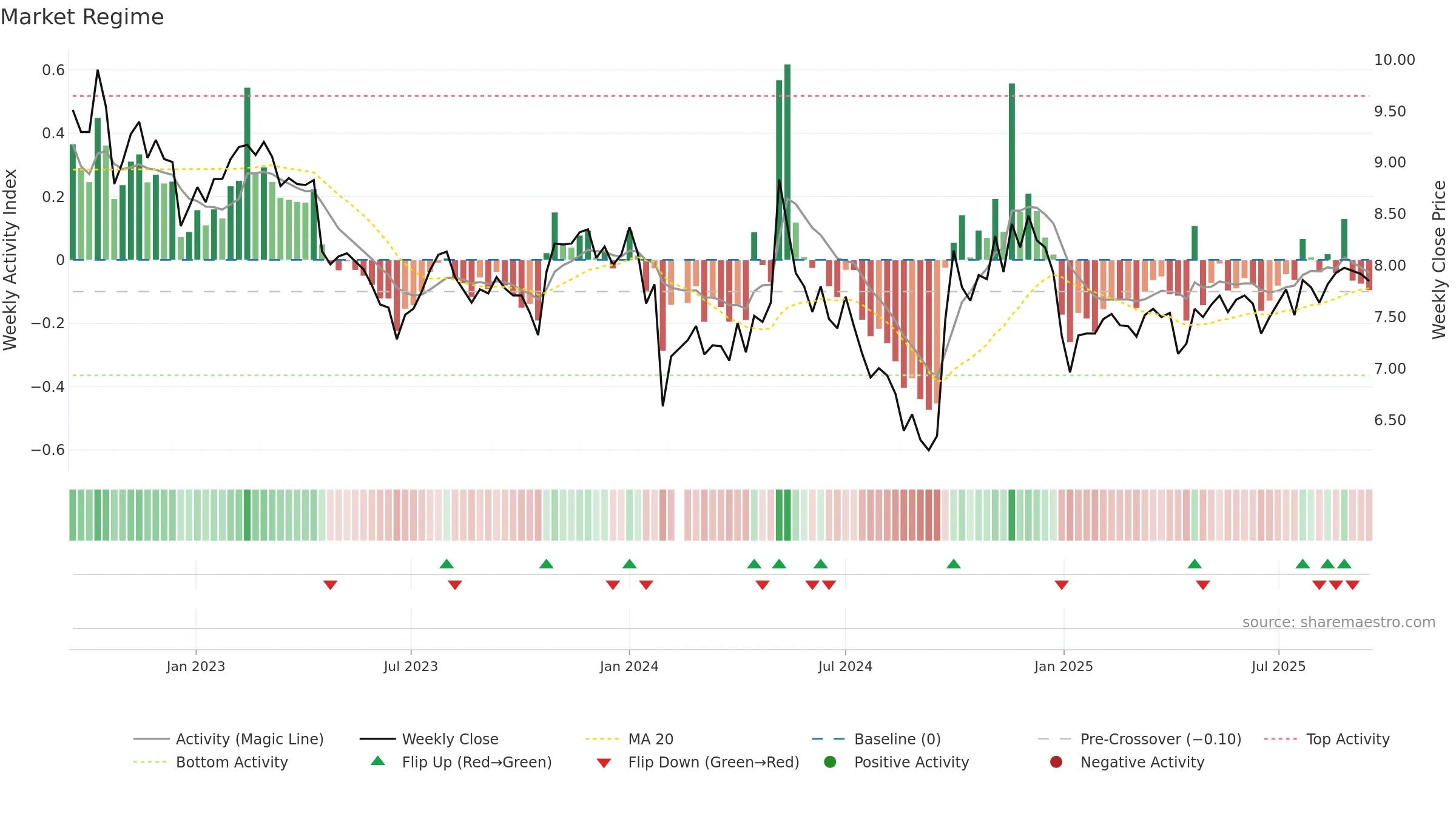 000990 weekly Market Snapshot chart, closing 2025-09-15.