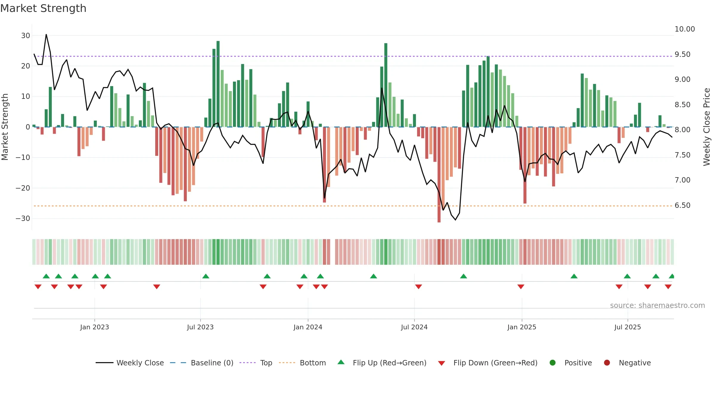 000990 weekly Market Strength chart, closing 2025-09-15.