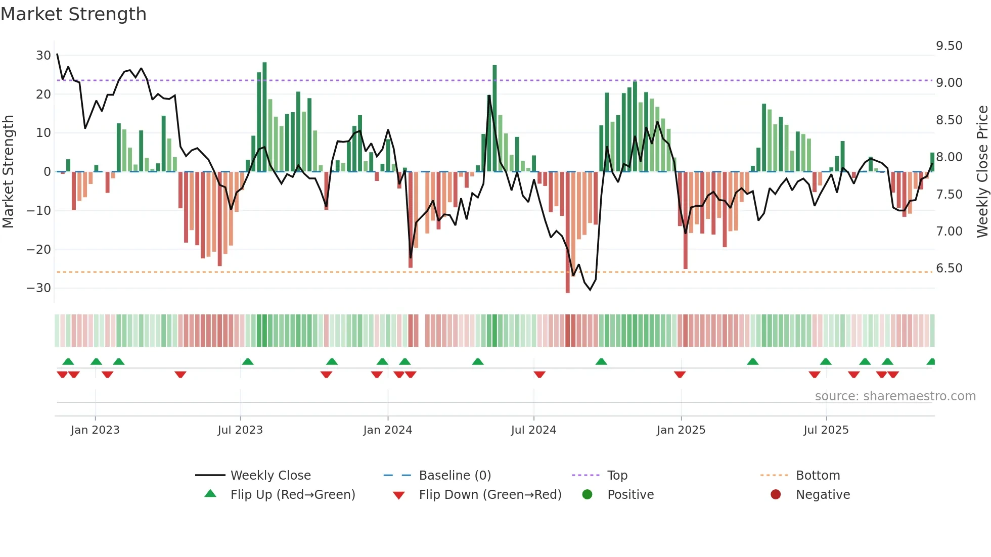000990 weekly Market Strength chart
