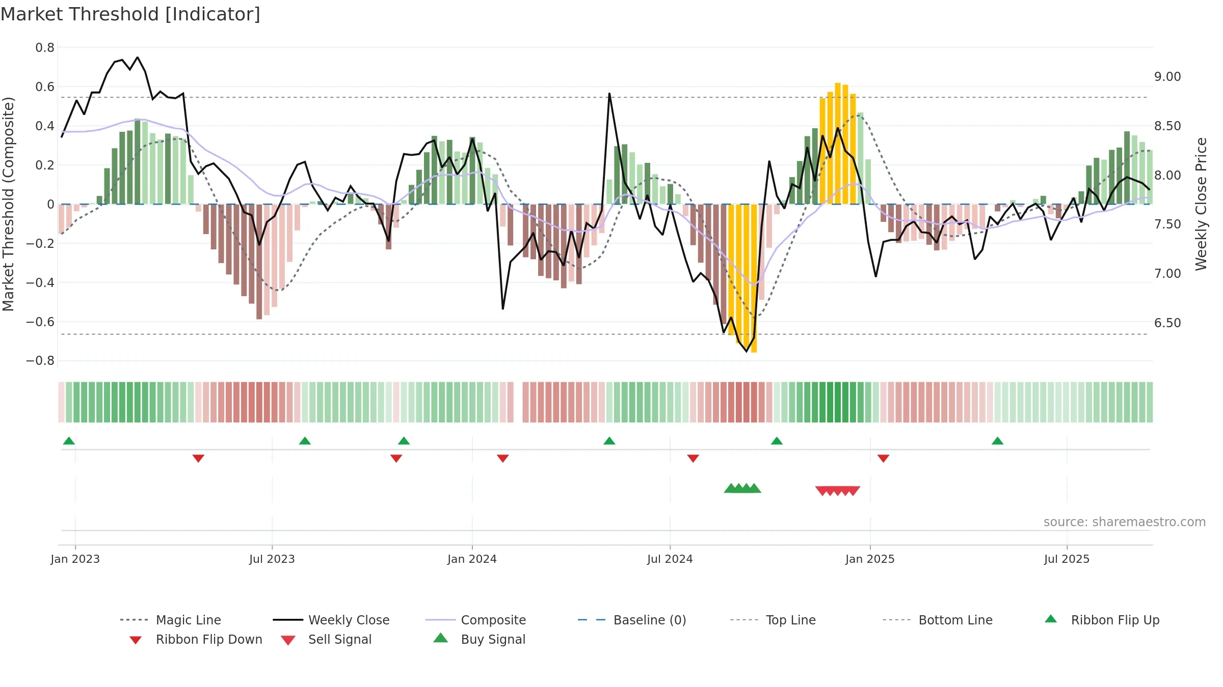 000990 weekly Market Threshold chart, closing 2025-09-15.