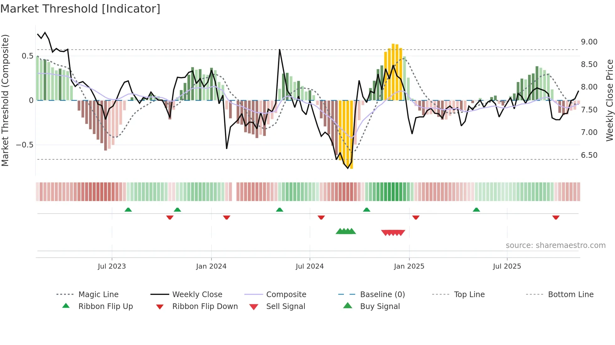000990 weekly Market Threshold chart