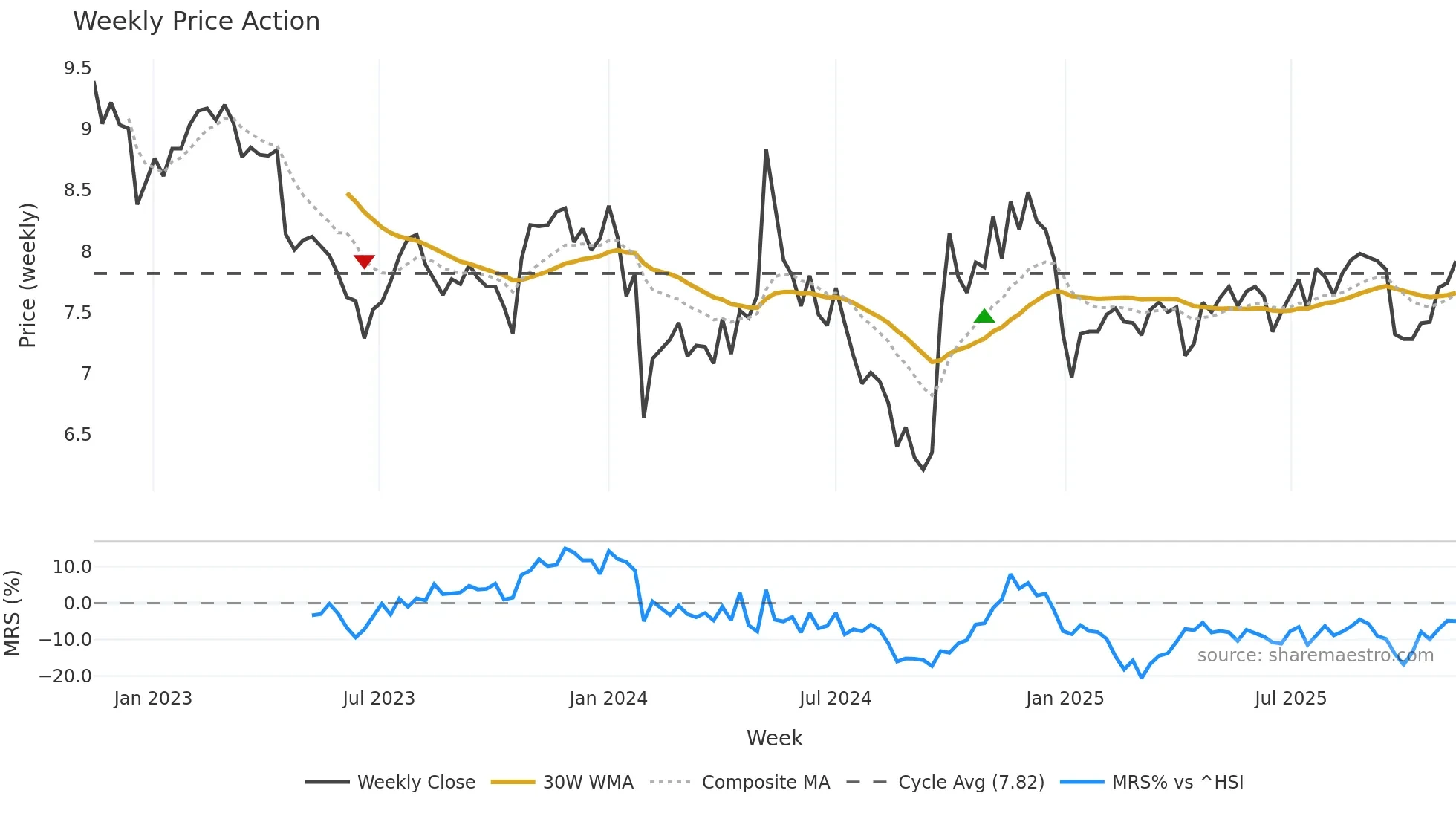 000990 weekly Price Action chart, closing 2025-11-10