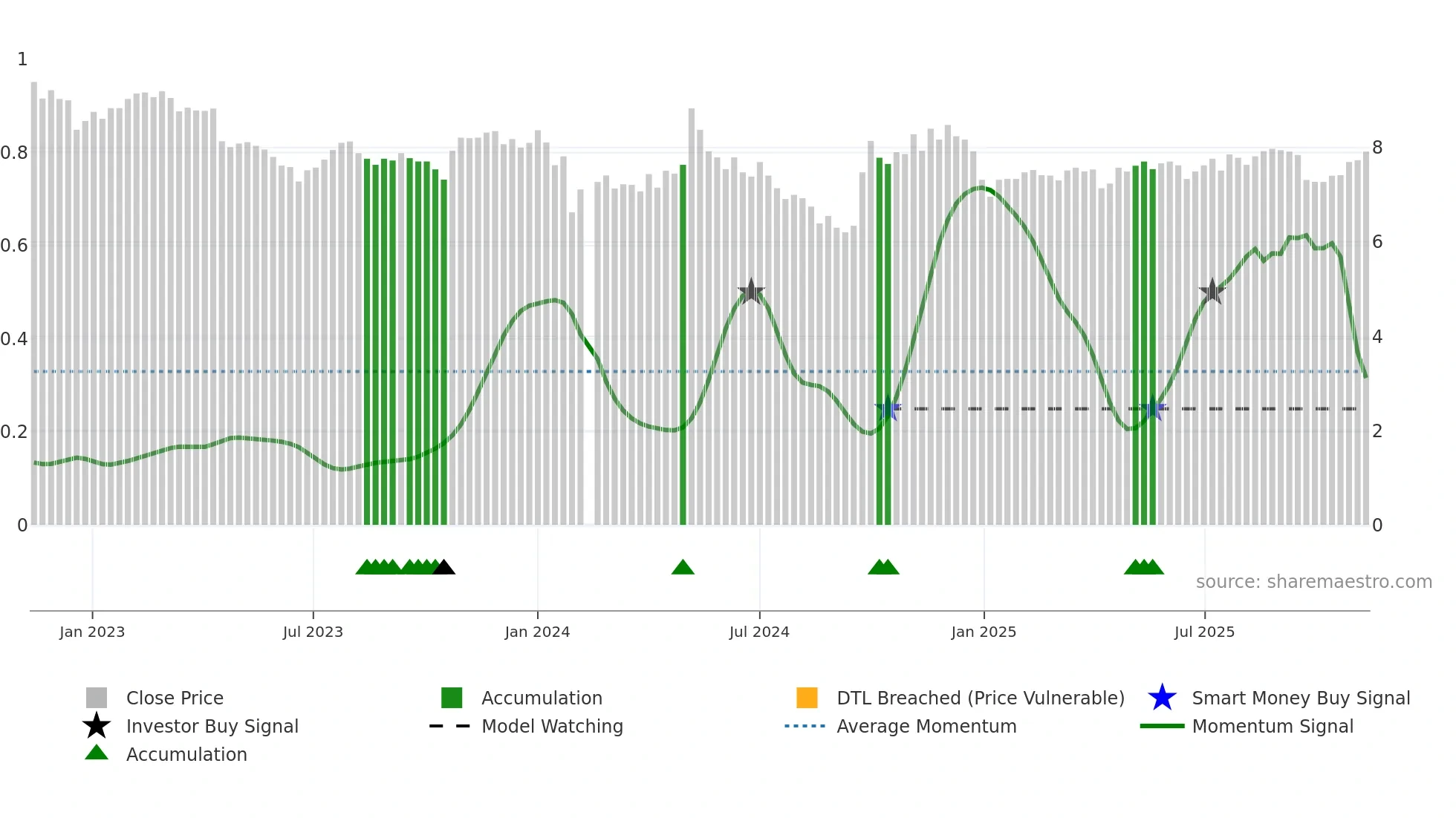 000990 weekly Smart Money chart