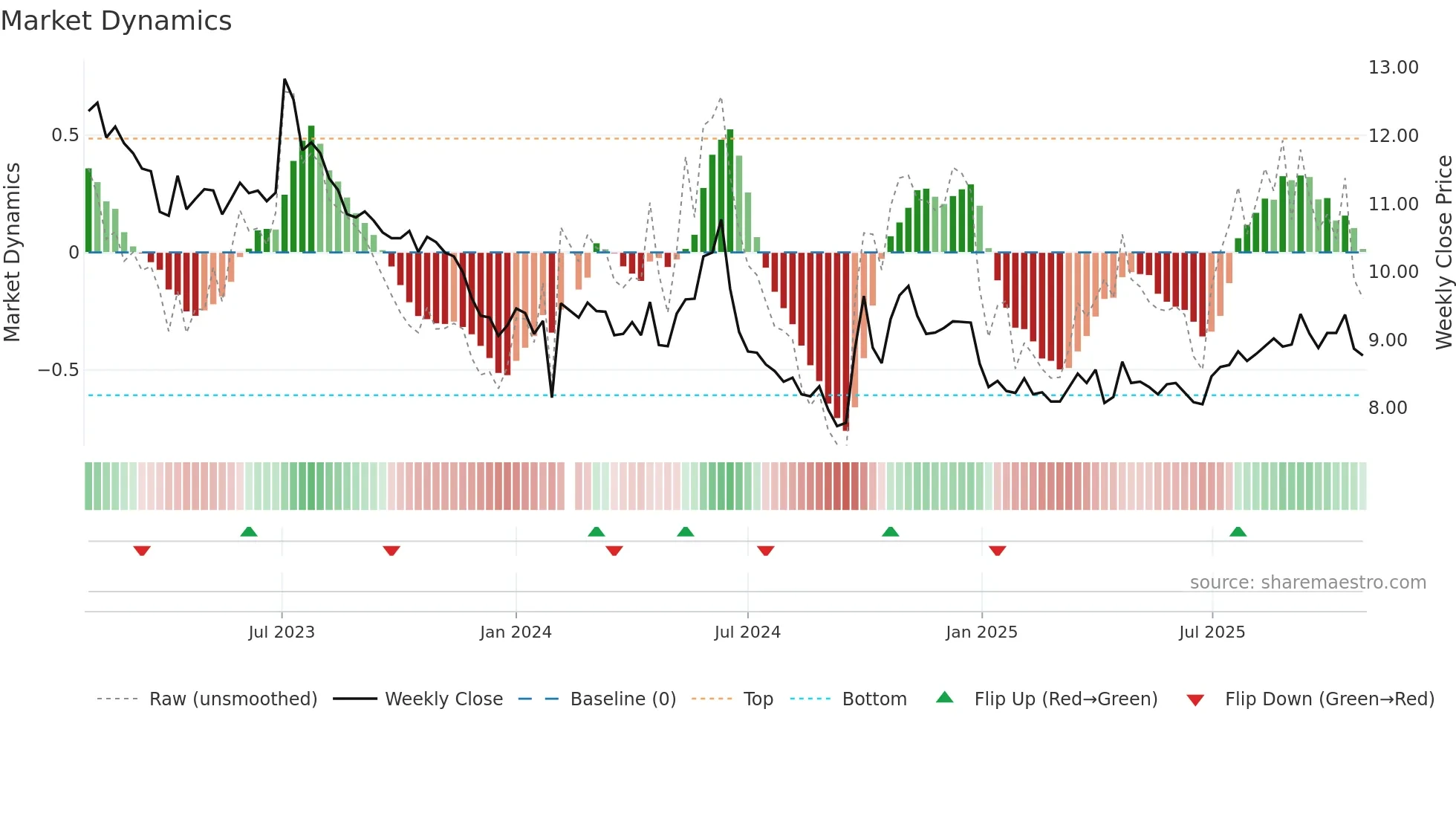 000537 weekly Market Dynamics chart