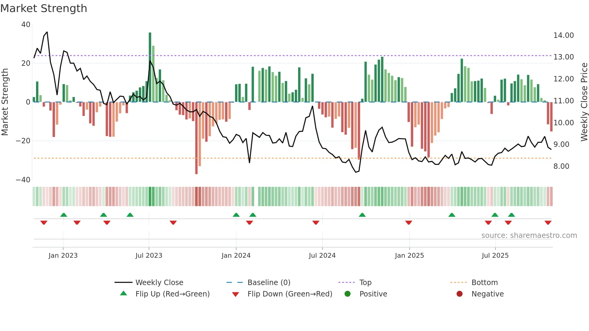 000537 weekly Market Strength chart