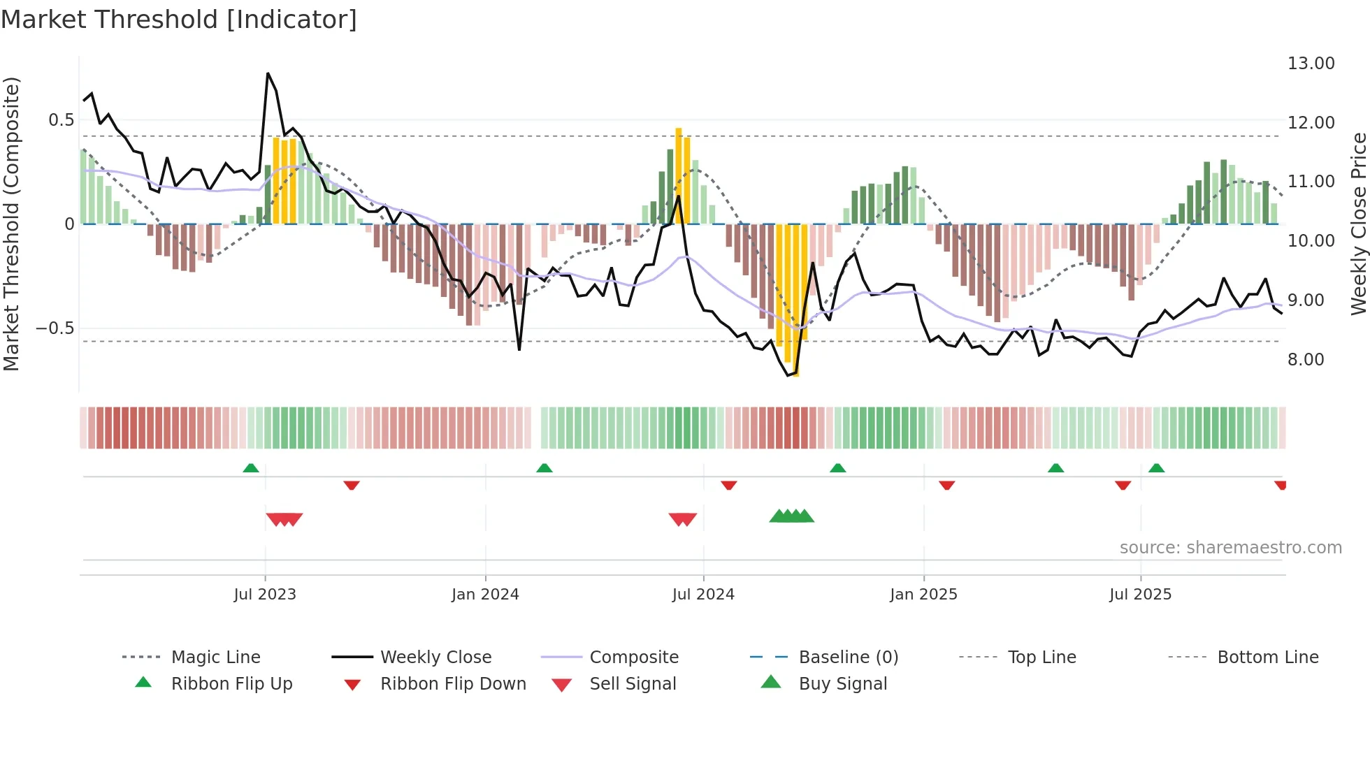 000537 weekly Market Threshold chart