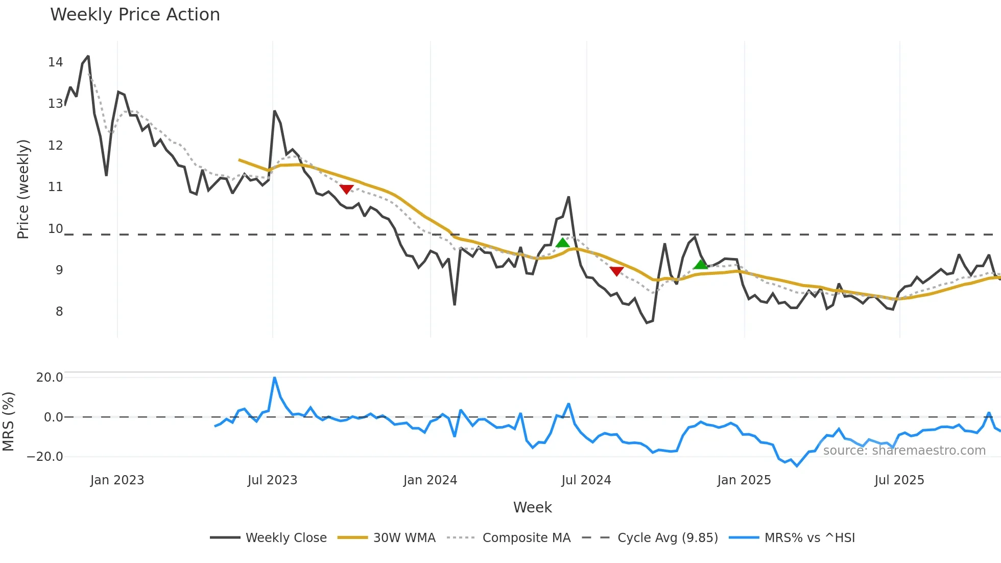 000537 weekly Price Action chart, closing 2025-10-27