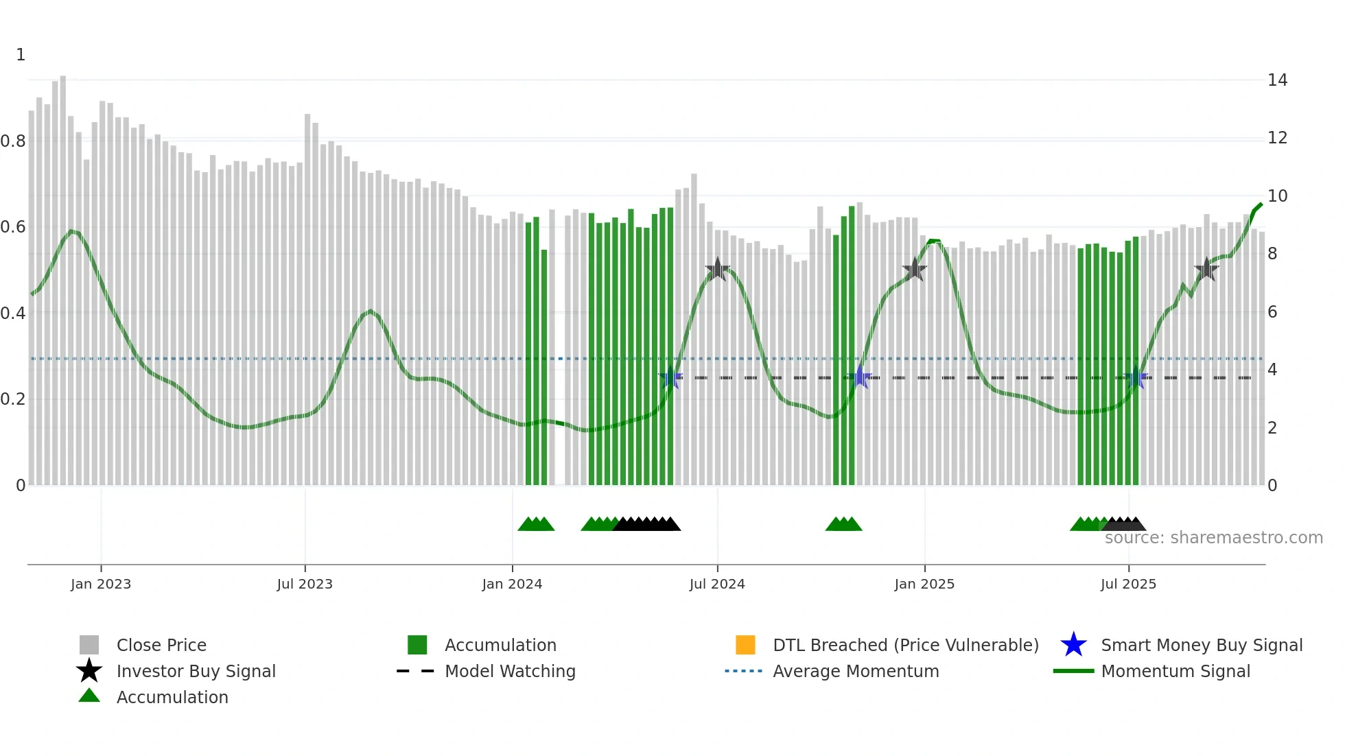 000537 weekly Smart Money chart