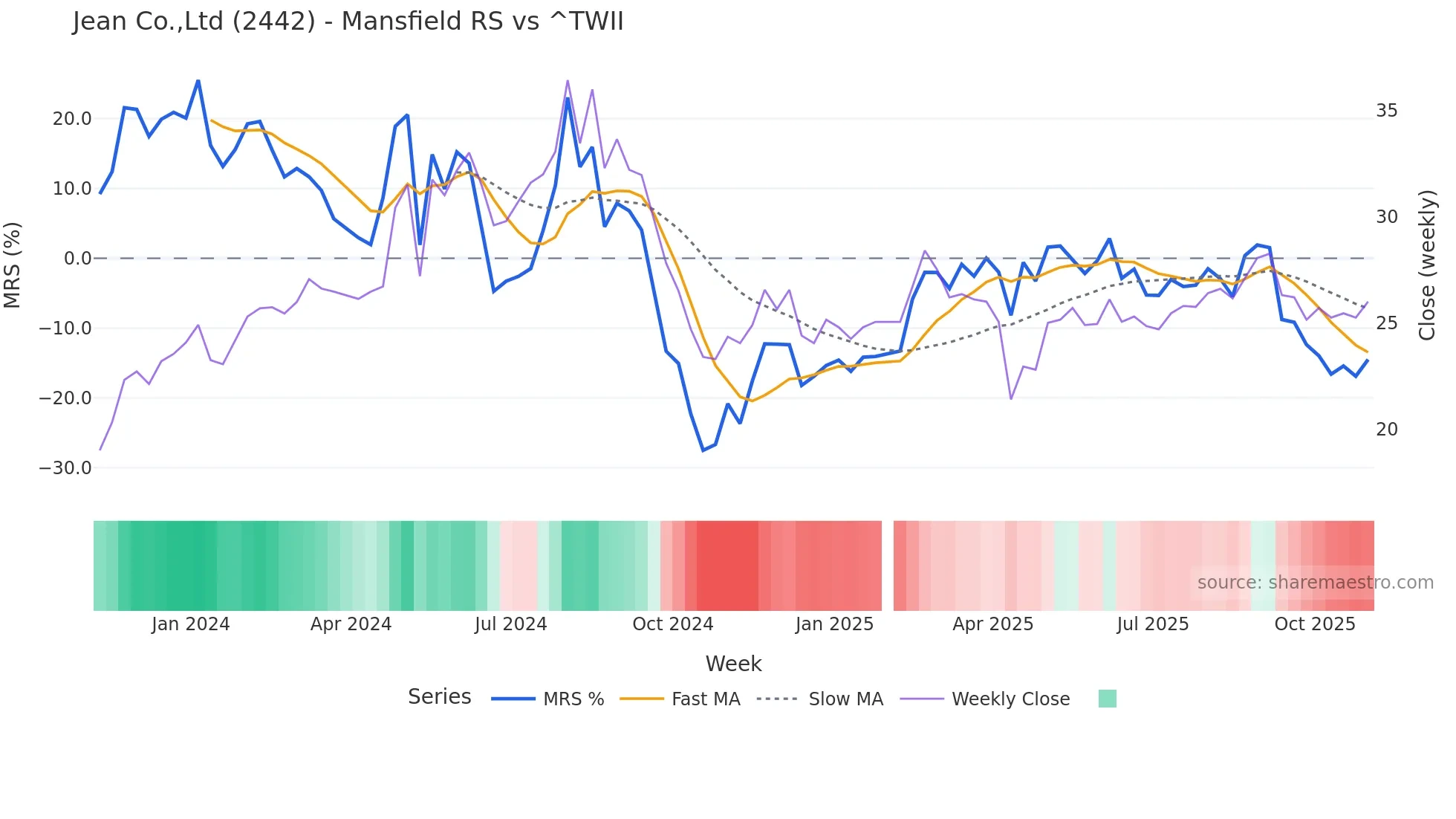 2442 Mansfield Relative Strength chart