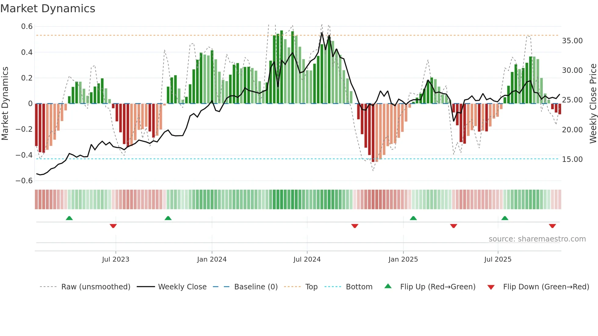 2442 weekly Market Dynamics chart