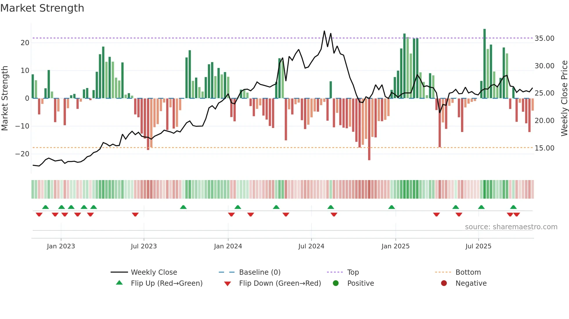 2442 weekly Market Strength chart