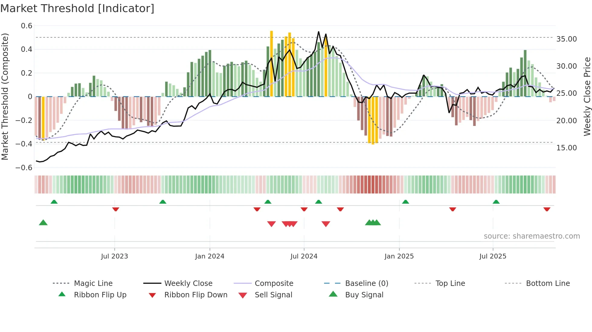 2442 weekly Market Threshold chart
