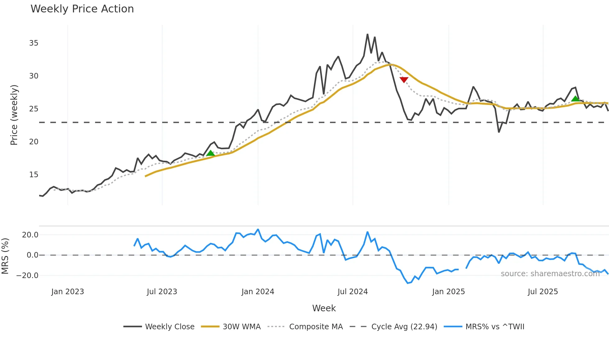 2442 weekly Price Action chart, closing 2025-10-27