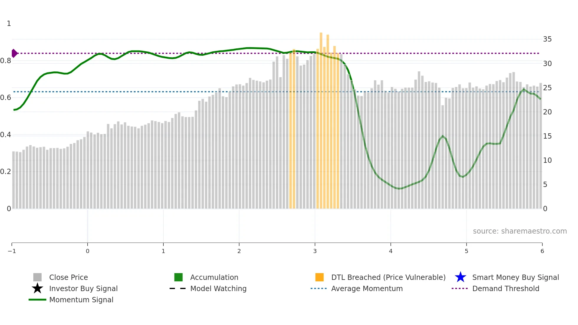2442 weekly Smart Money chart