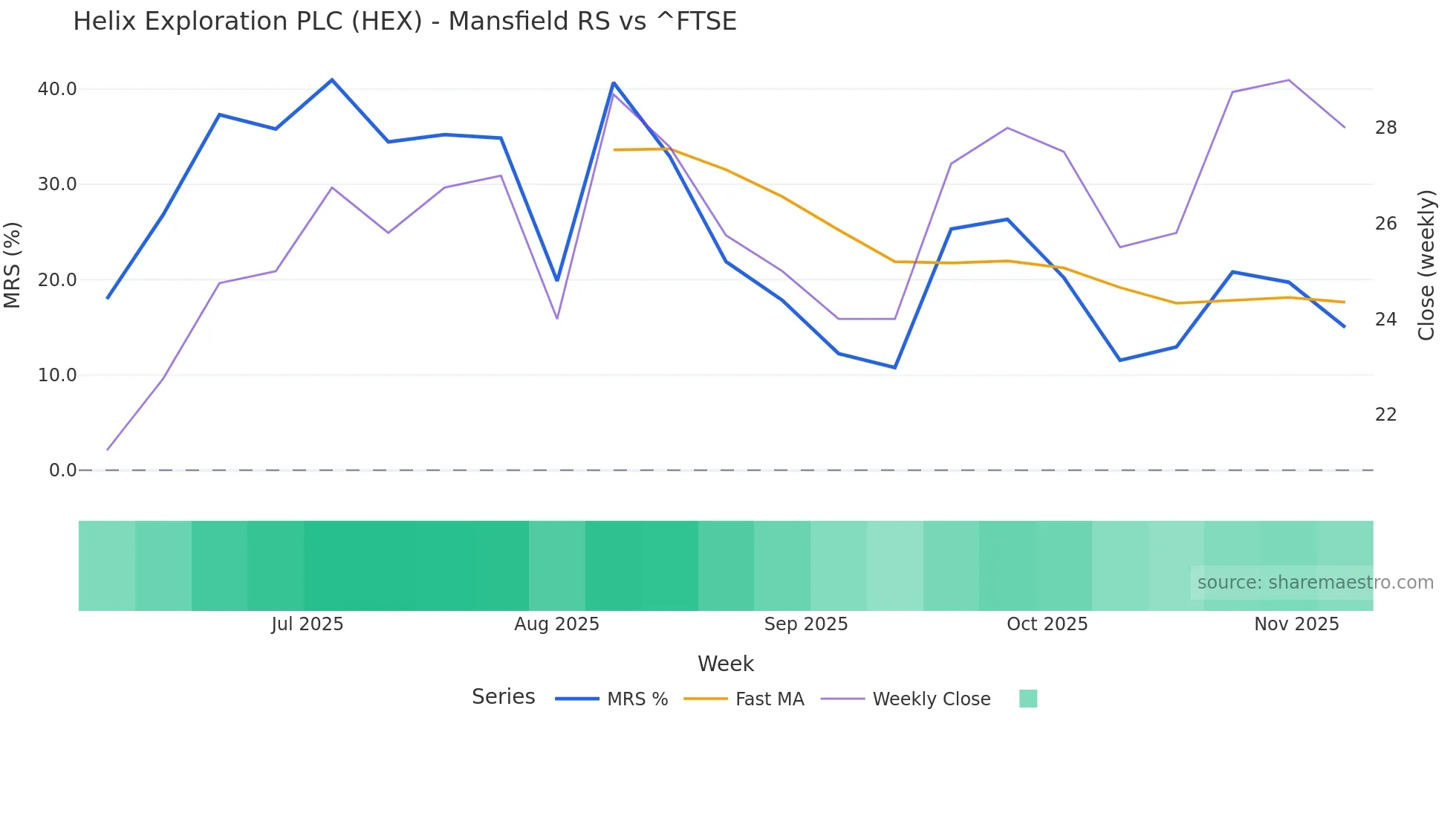 HEX Mansfield Relative Strength chart