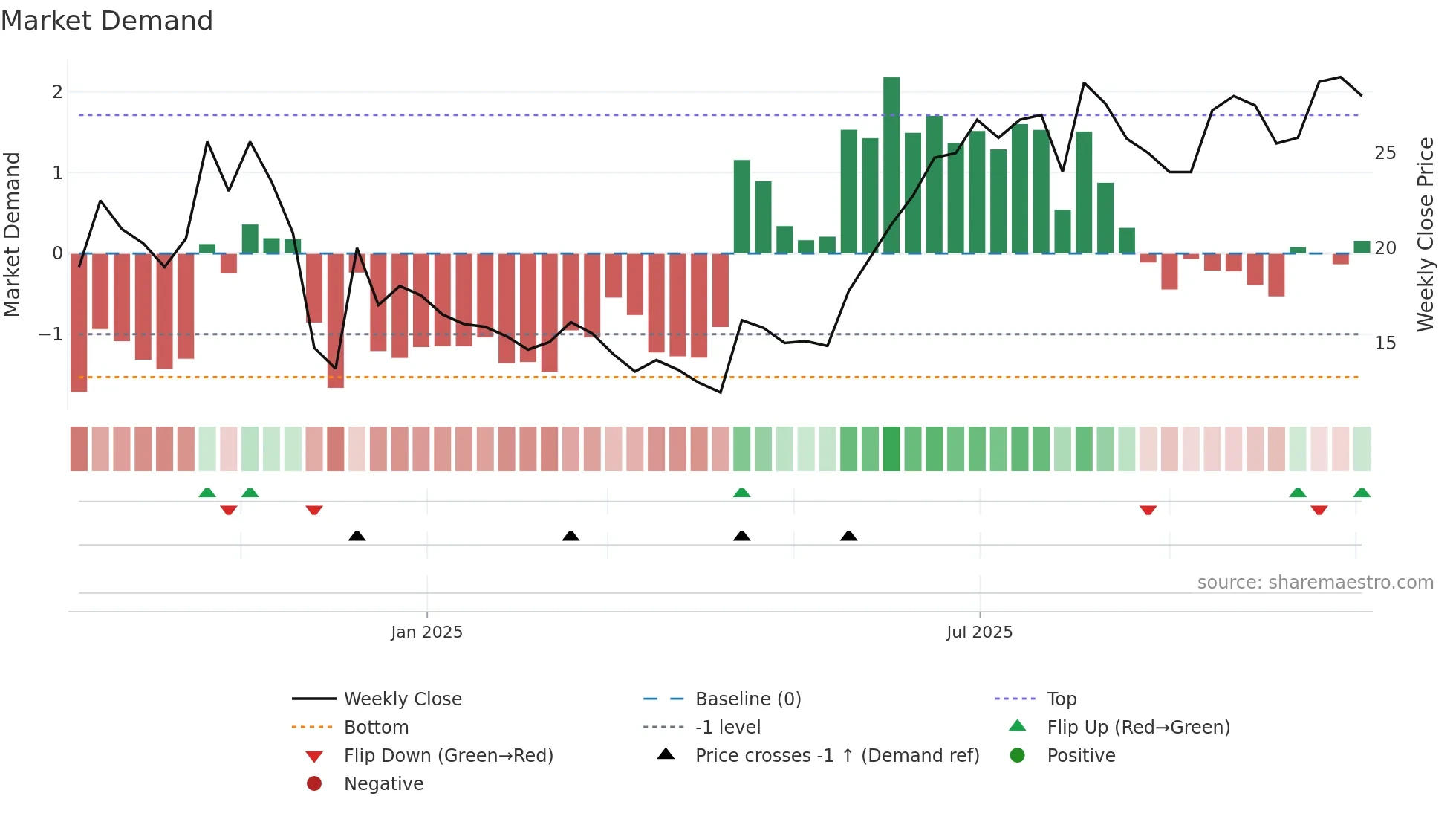 HEX weekly Market Demand chart