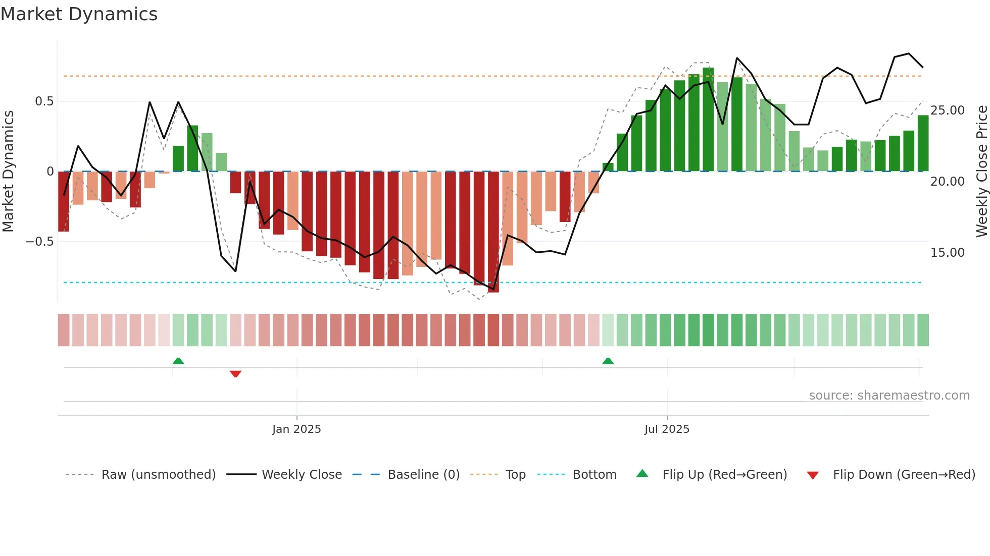 HEX weekly Market Dynamics chart