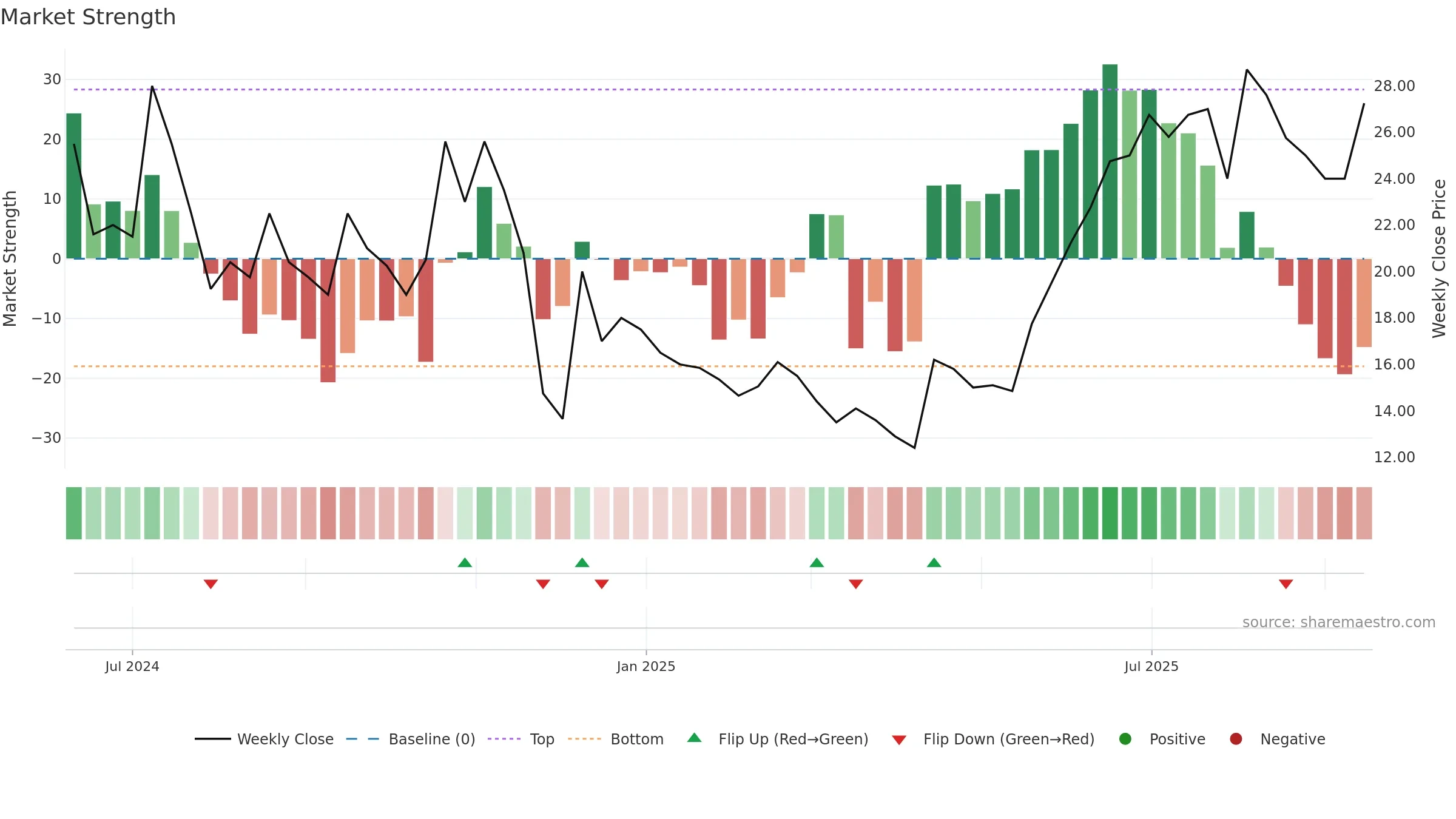 HEX weekly Market Strength chart, closing 2025-09-15.
