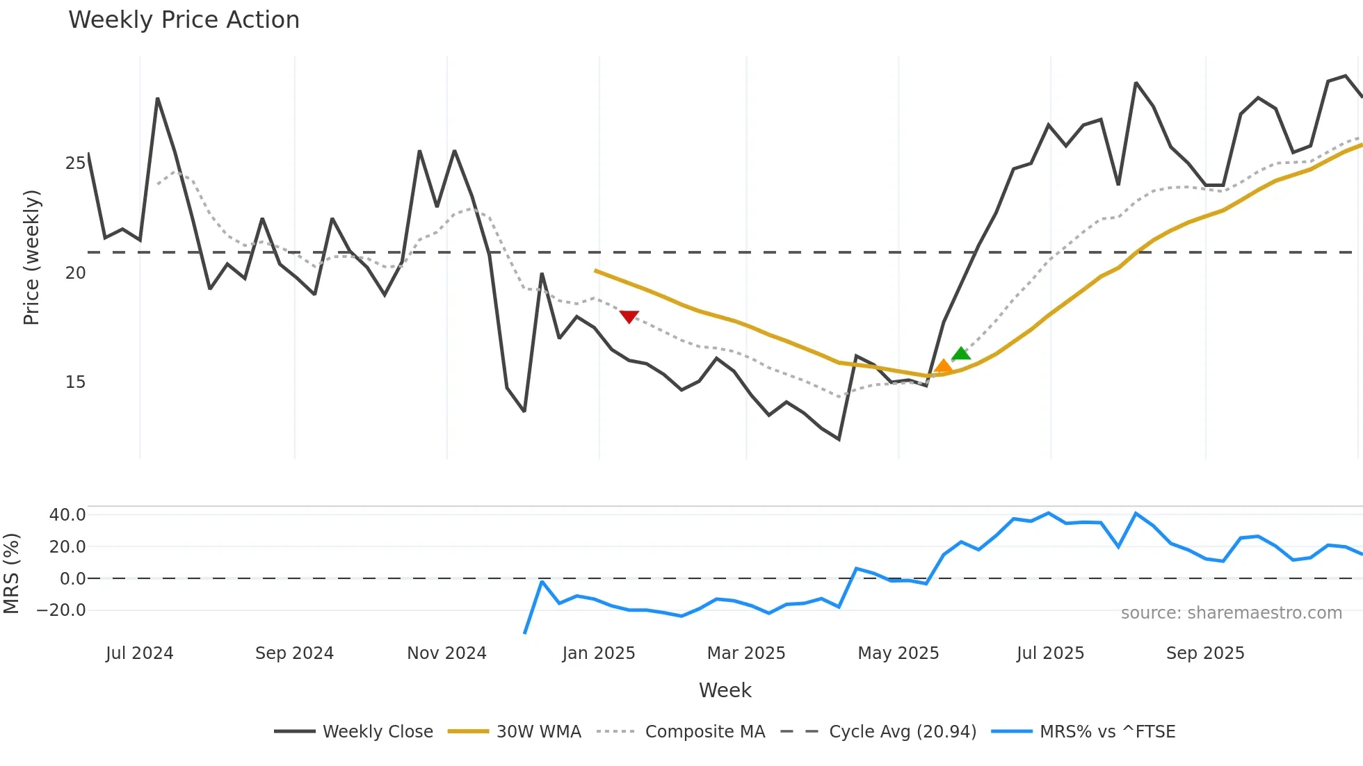 HEX weekly Price Action chart, closing 2025-11-03