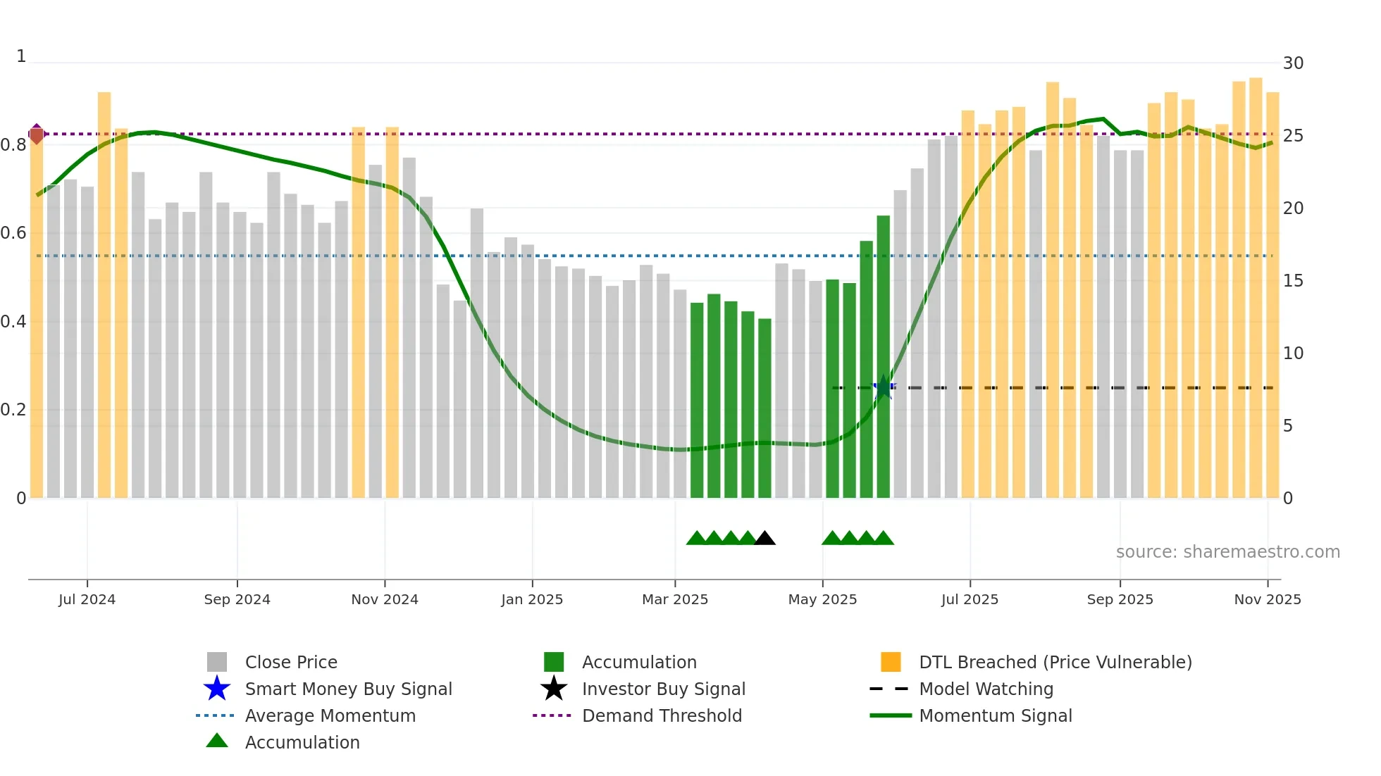 HEX weekly Smart Money chart