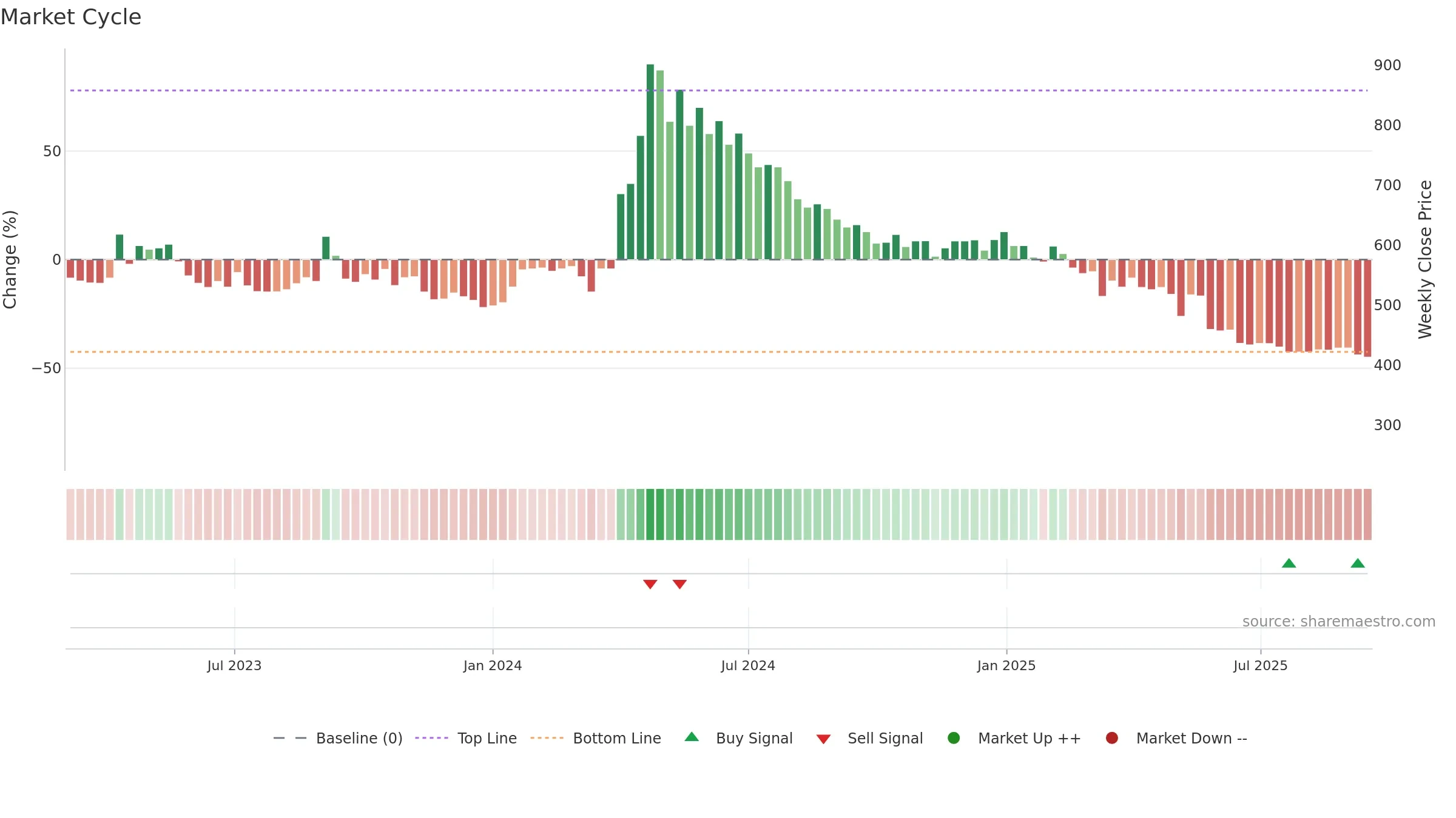 HOMESFY weekly Market Cycle chart, closing 2025-09-15.