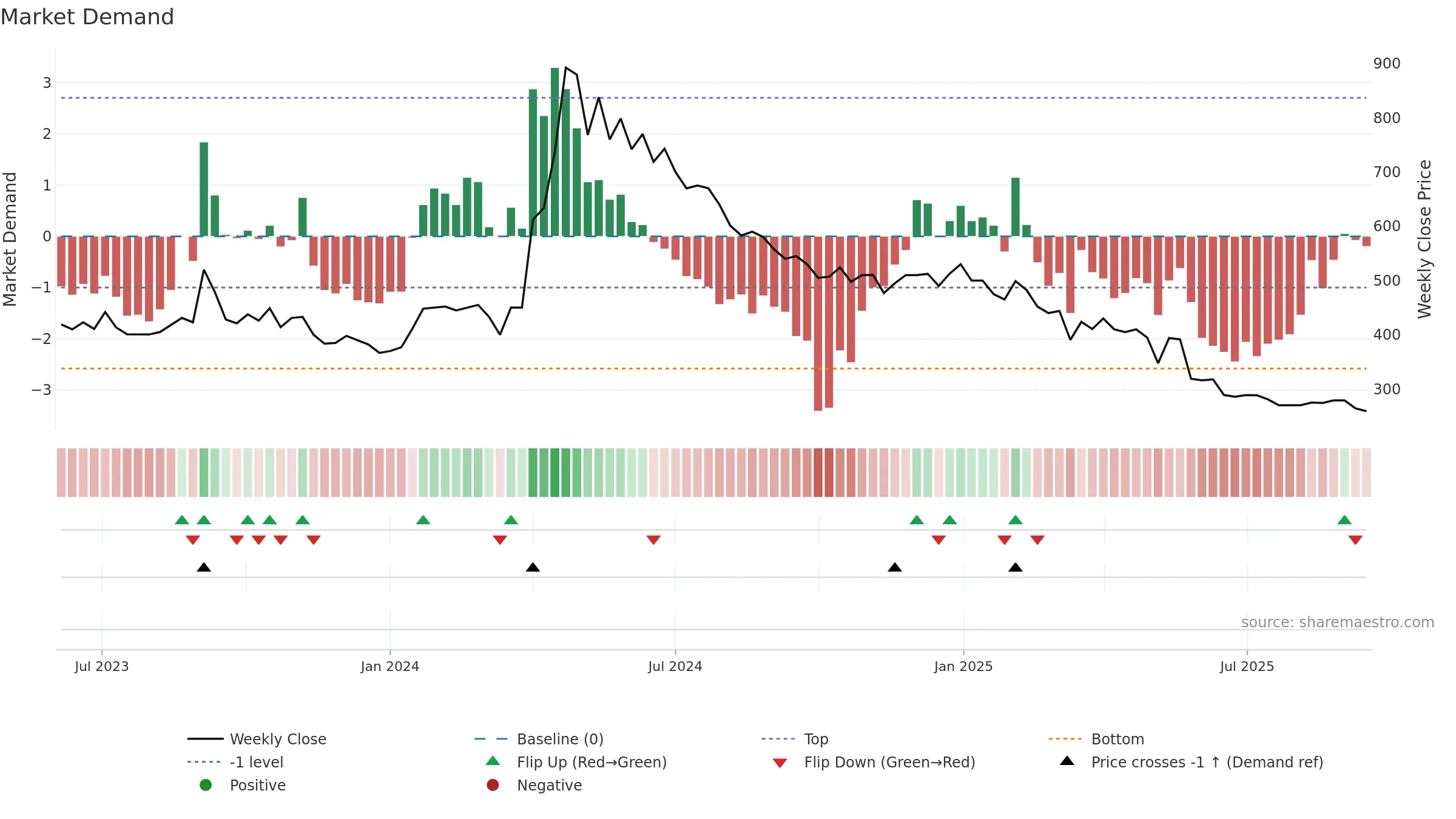 HOMESFY weekly Market Demand chart, closing 2025-09-15.