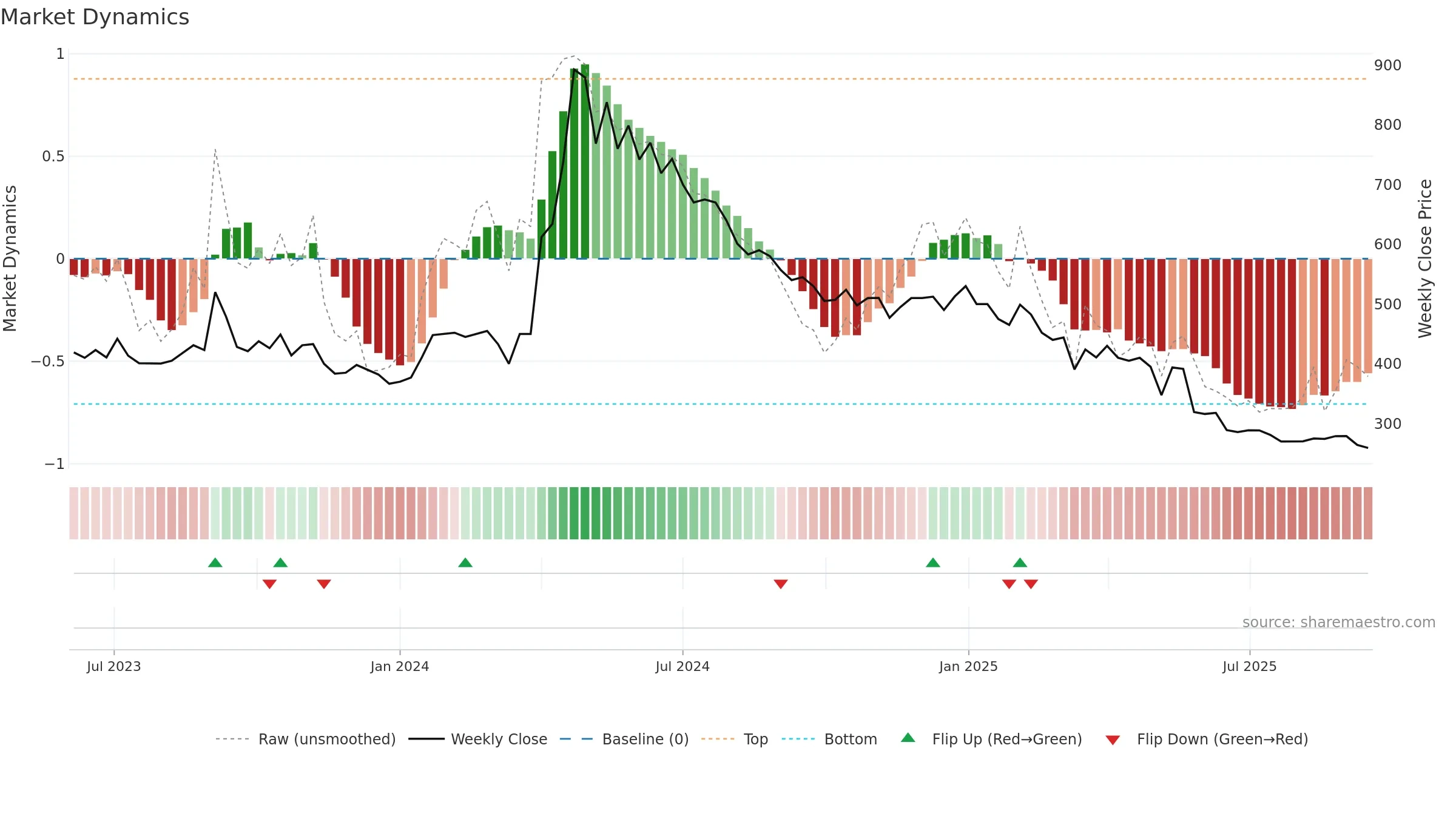 HOMESFY weekly Market Dynamics chart, closing 2025-09-15.
