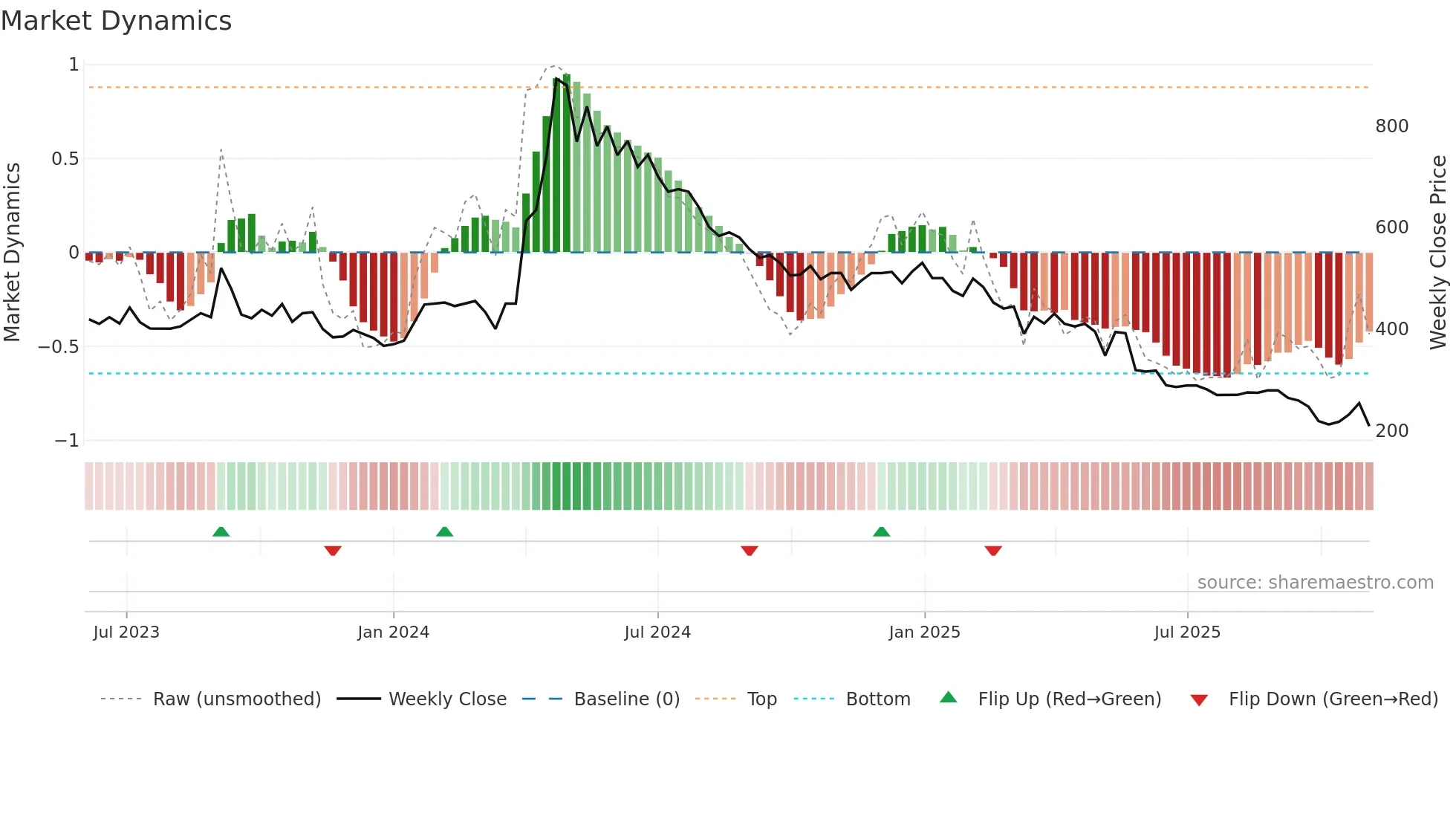 HOMESFY weekly Market Dynamics chart