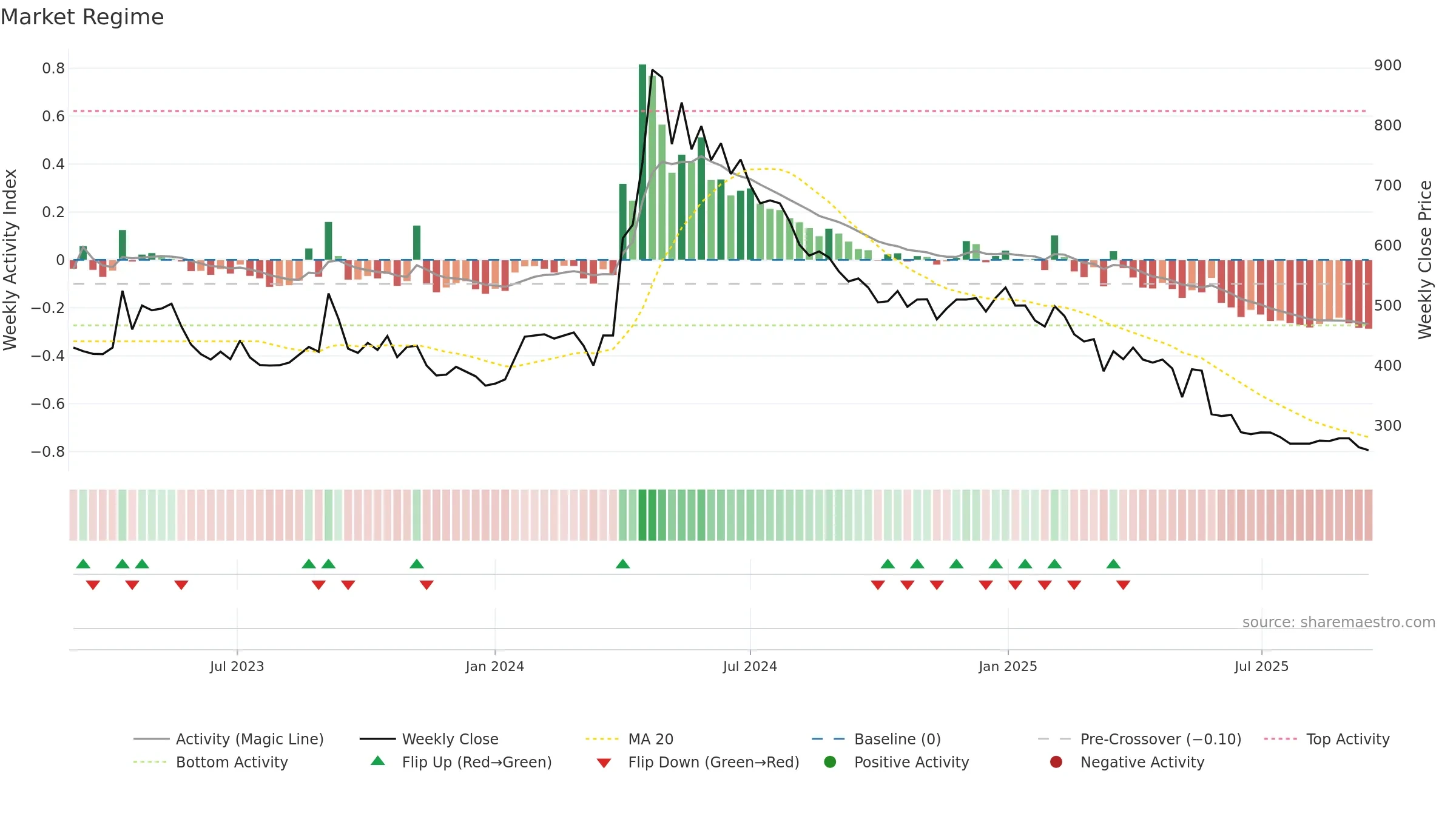 HOMESFY weekly Market Snapshot chart, closing 2025-09-15.
