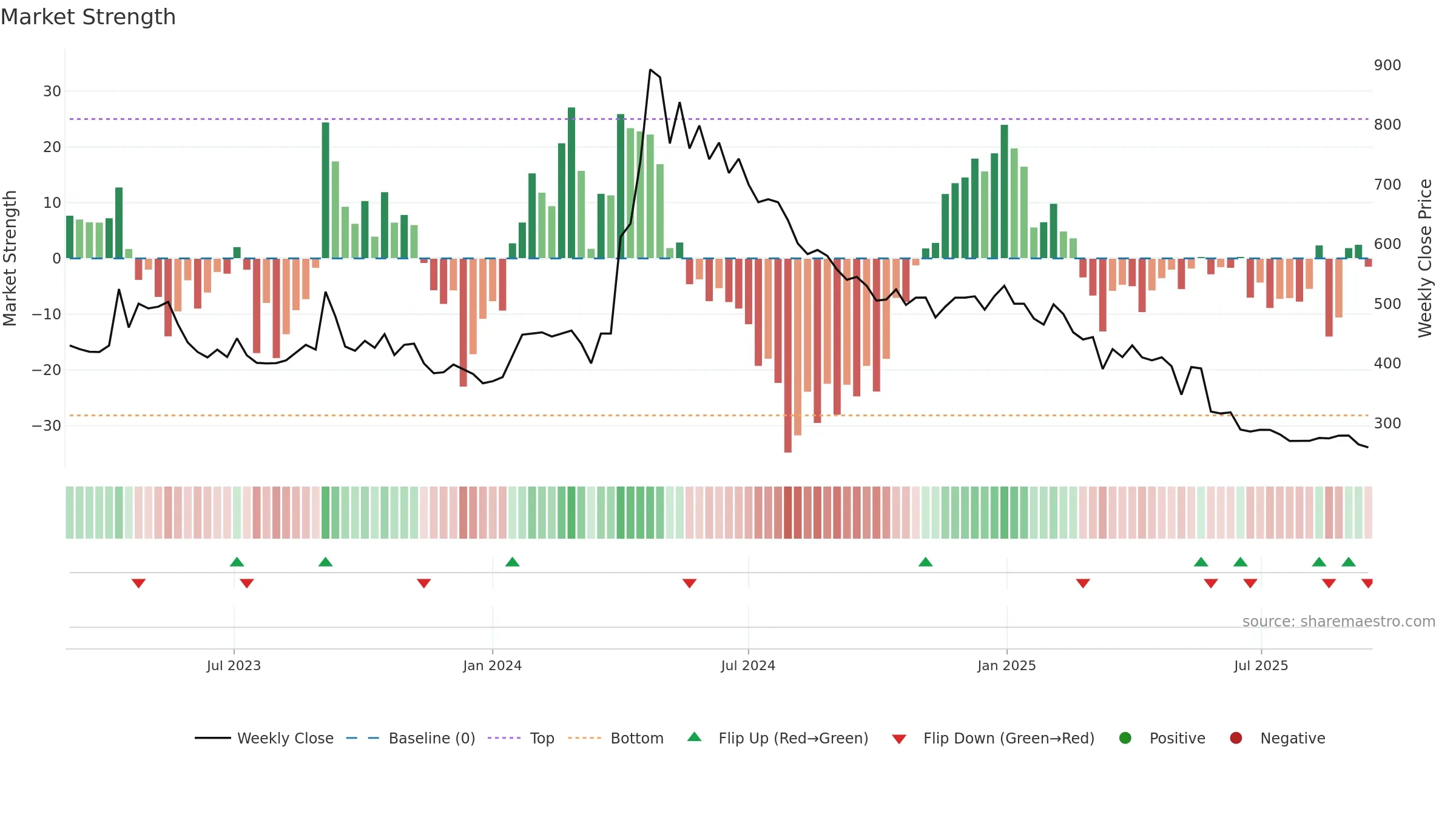 HOMESFY weekly Market Strength chart, closing 2025-09-15.