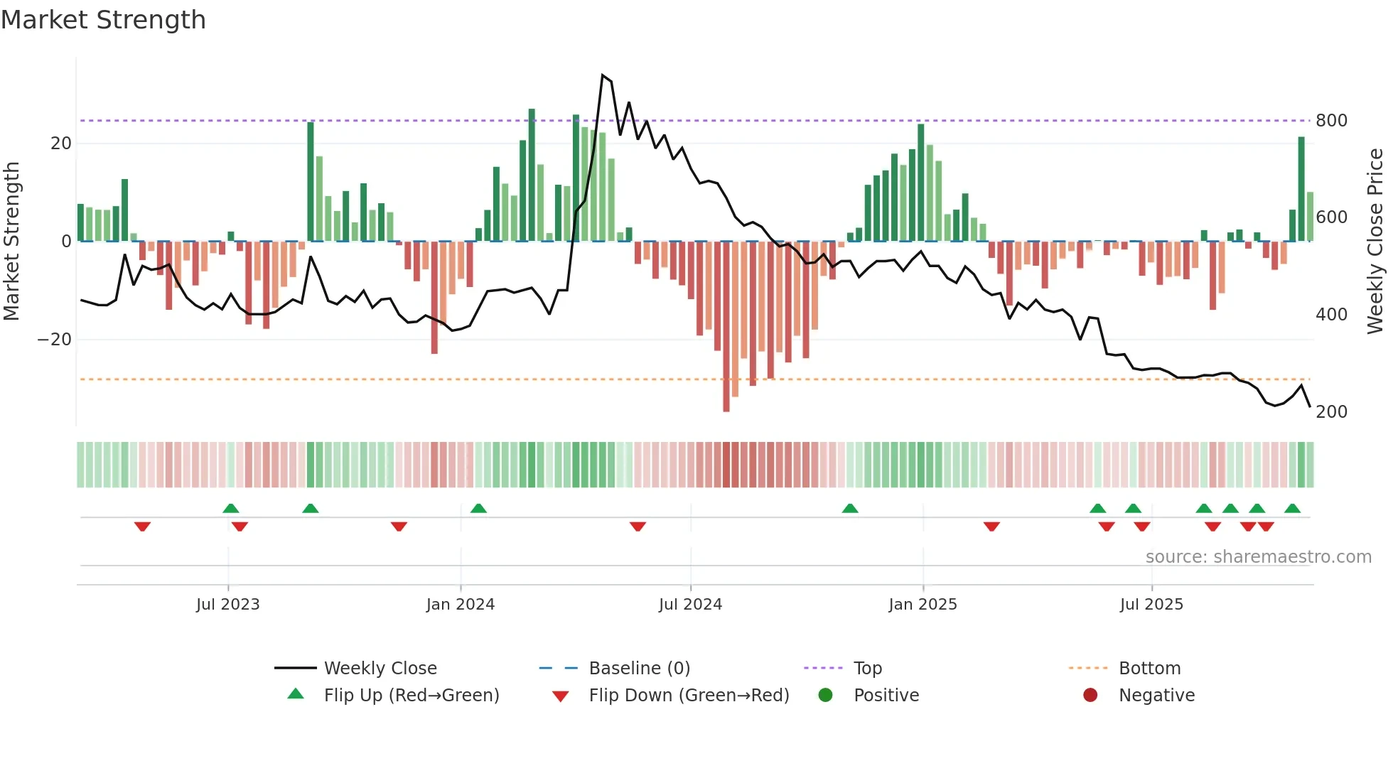 HOMESFY weekly Market Strength chart