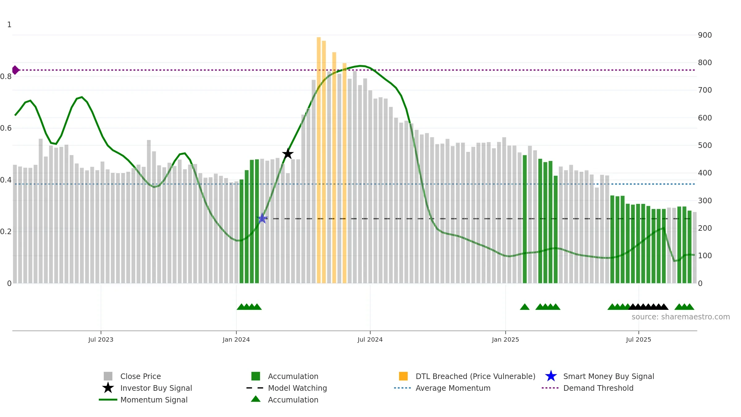 HOMESFY weekly Smart Money chart, closing 2025-09-15.