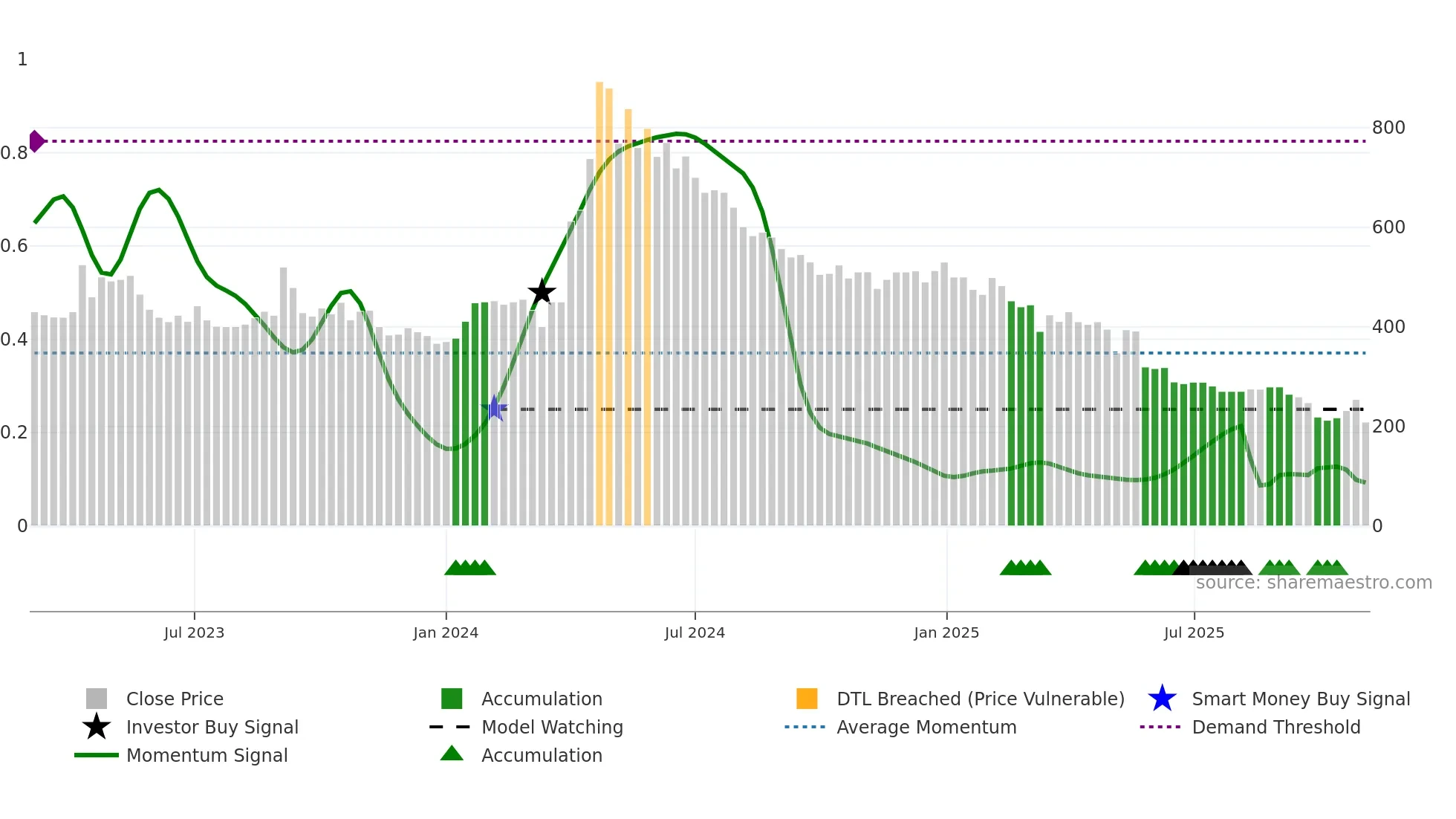 HOMESFY weekly Smart Money chart