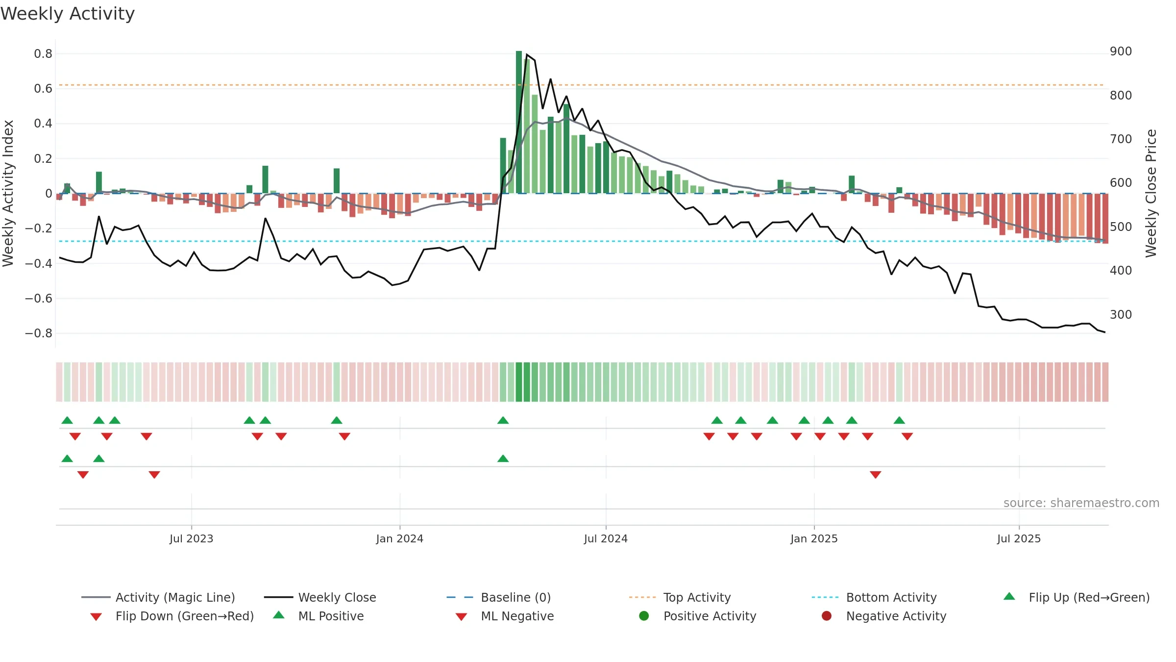 HOMESFY weekly Activity chart, closing 2025-09-15.