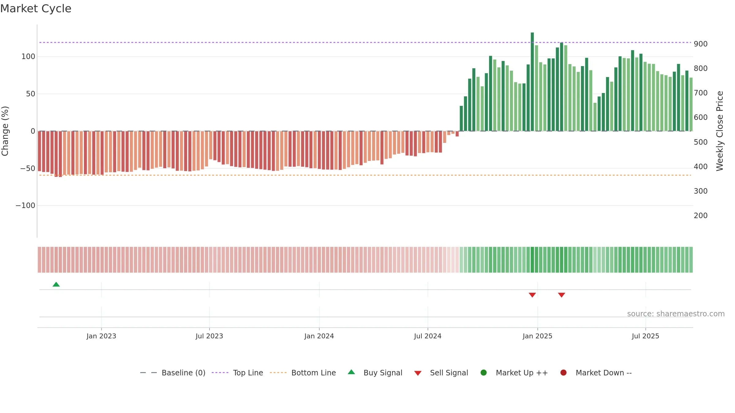 4583 weekly Market Cycle chart, closing 2025-09-15.