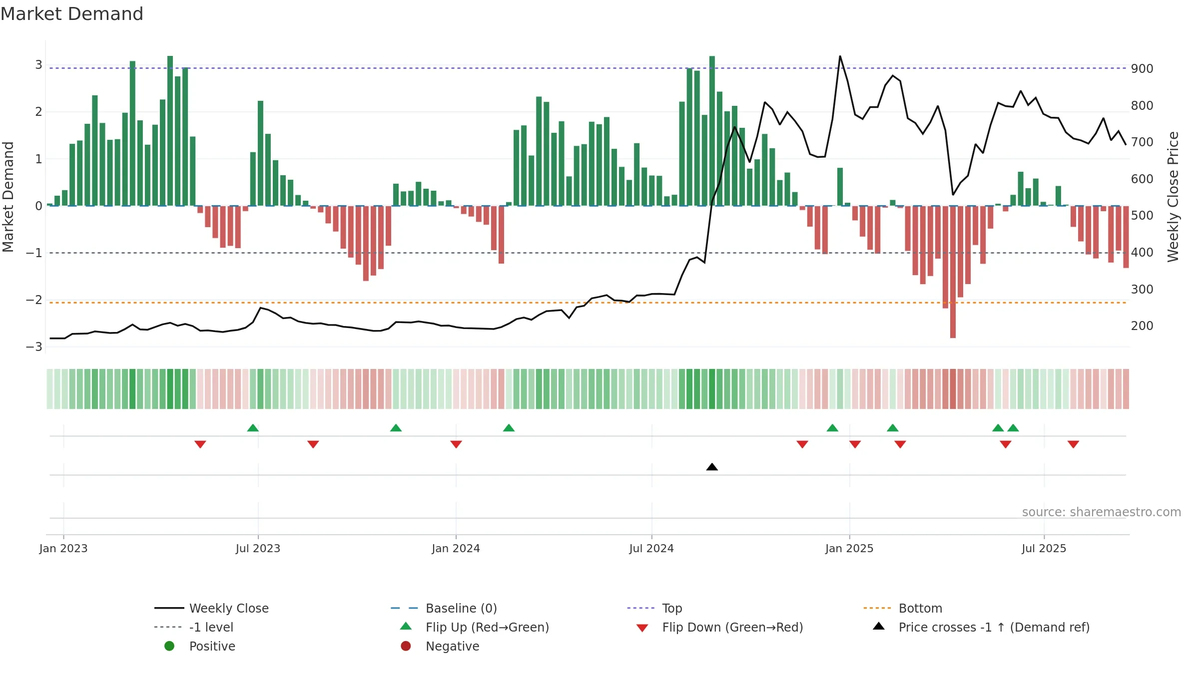 4583 weekly Market Demand chart, closing 2025-09-15.