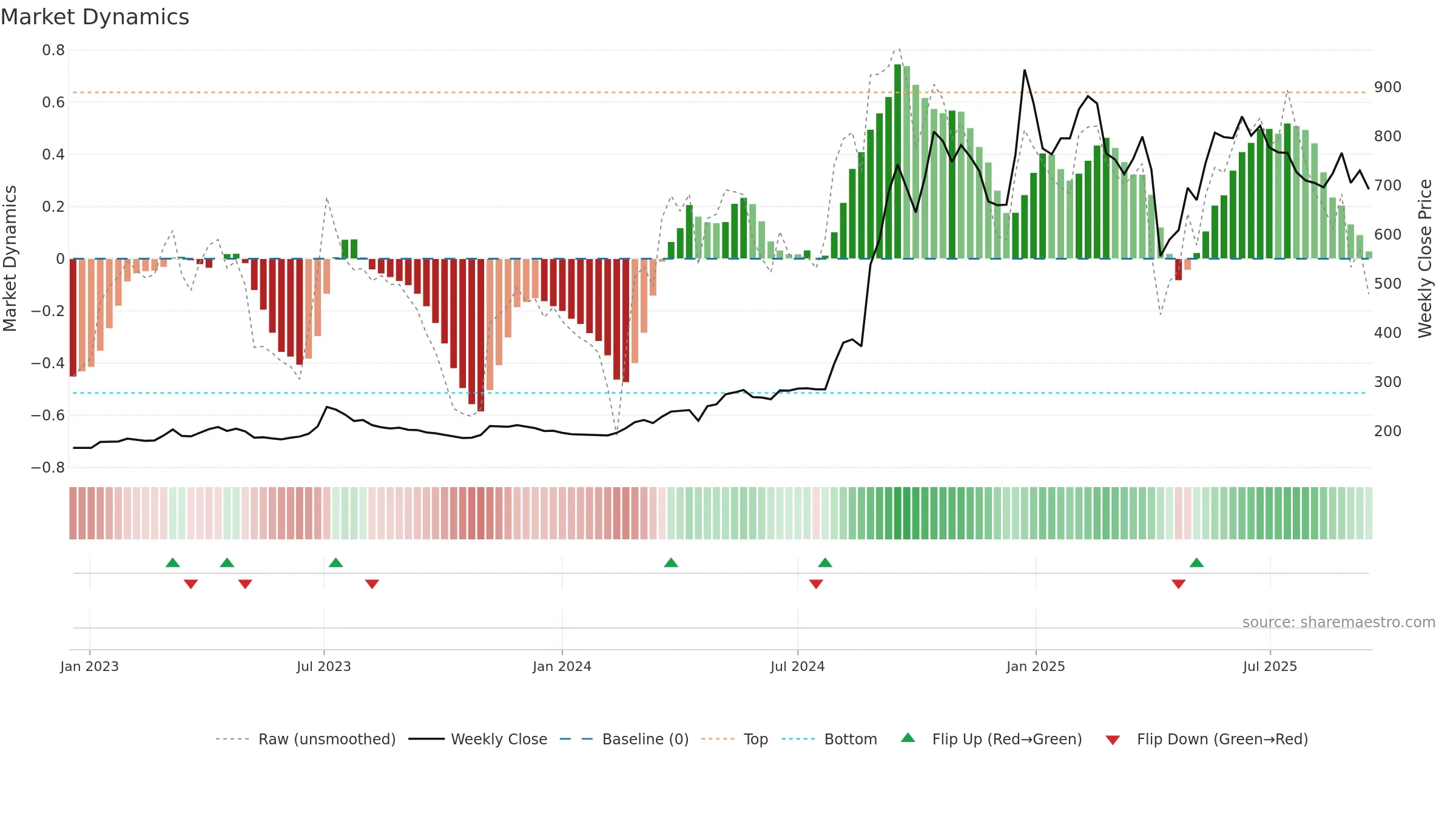 4583 weekly Market Dynamics chart, closing 2025-09-15.