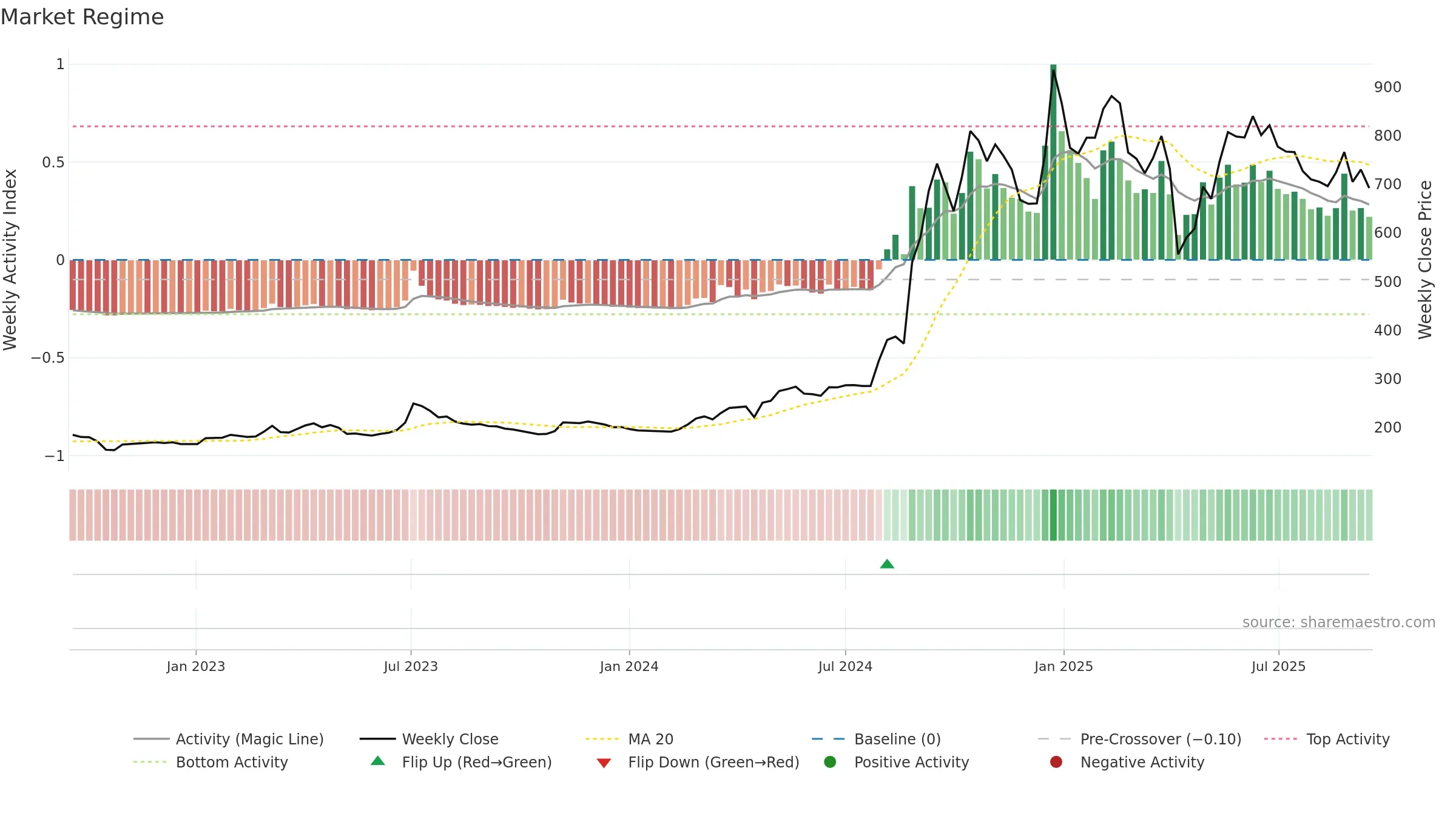 4583 weekly Market Snapshot chart, closing 2025-09-15.