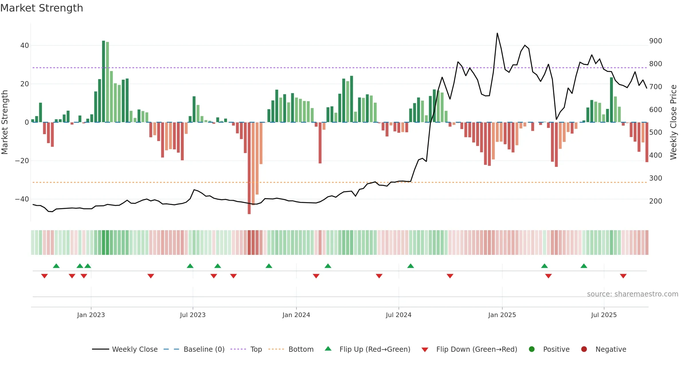 4583 weekly Market Strength chart, closing 2025-09-15.