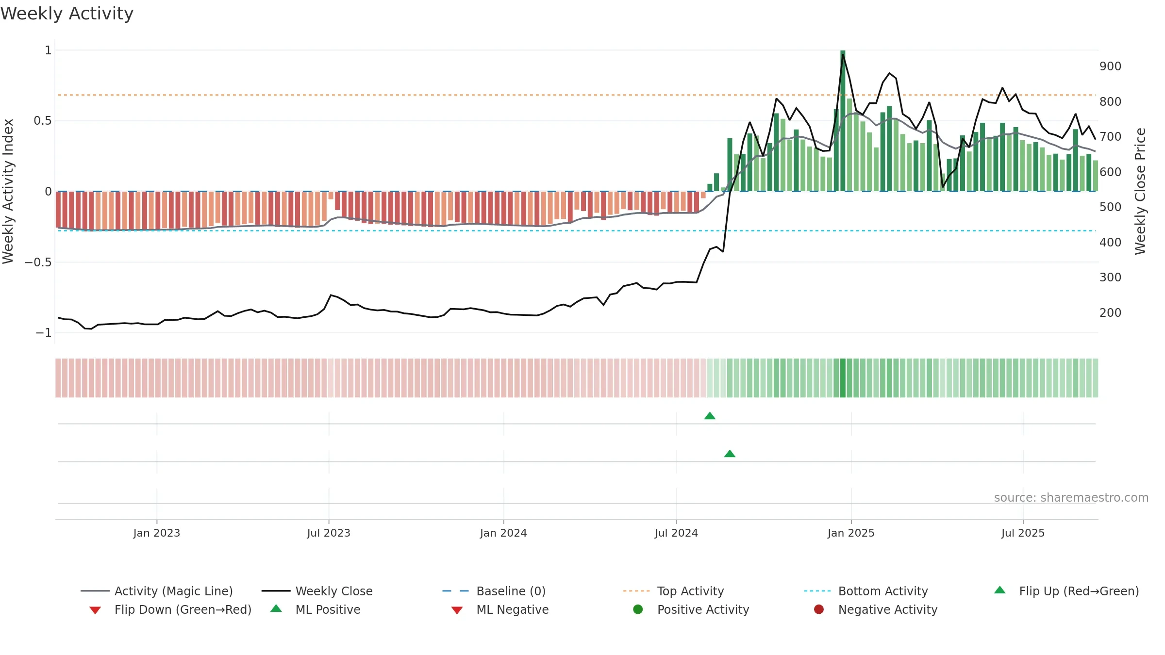 4583 weekly Activity chart, closing 2025-09-15.