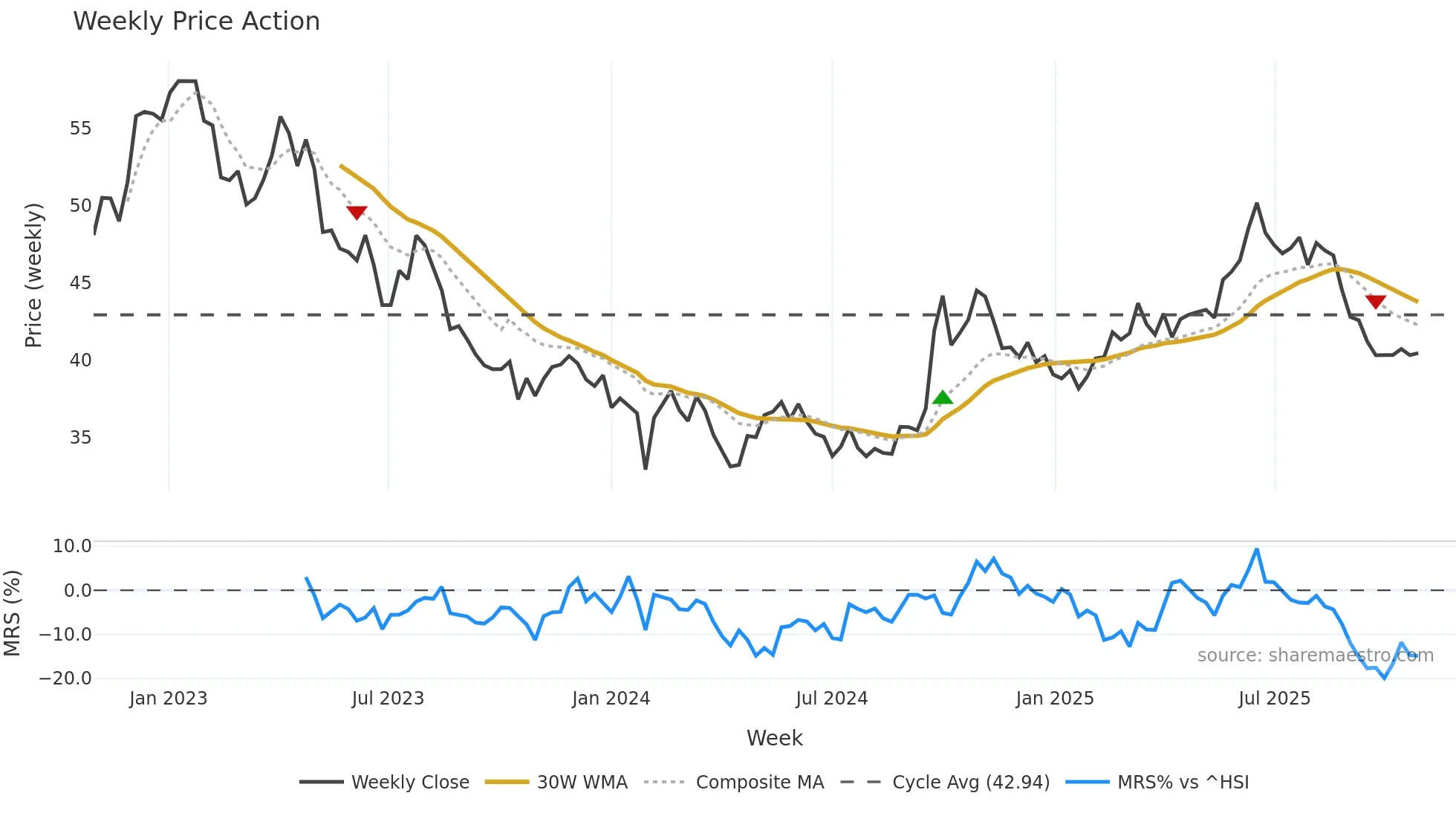 002352 weekly Price Action chart, closing 2025-10-27