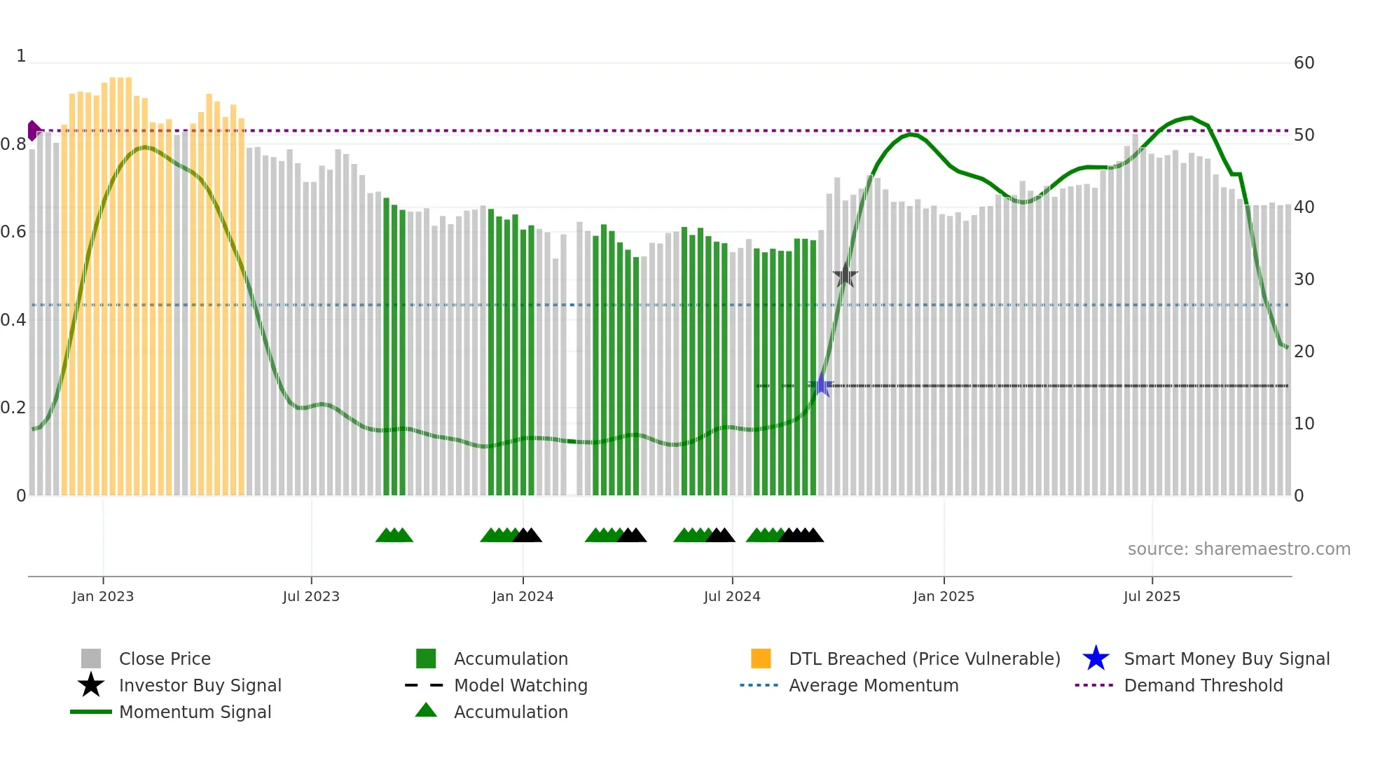 002352 weekly Smart Money chart