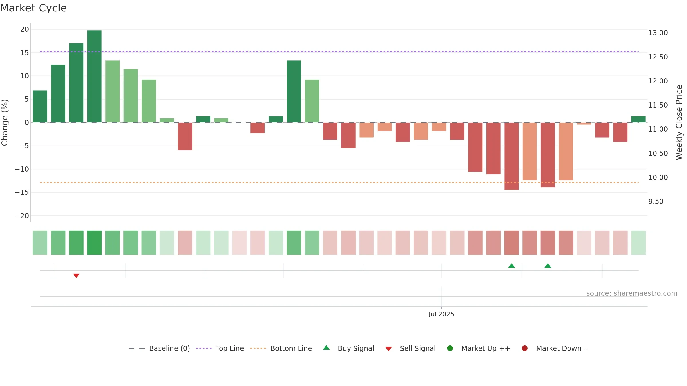 QBEN weekly Market Cycle chart, closing 2025-09-15.