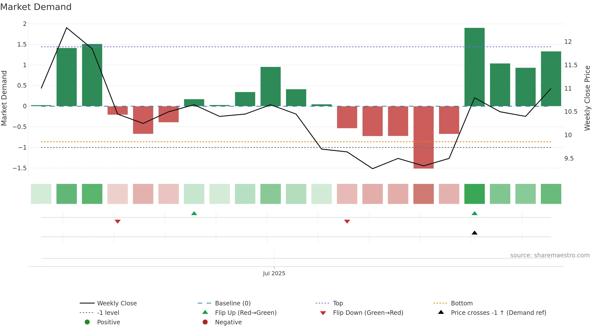 QBEN weekly Market Demand chart, closing 2025-09-15.
