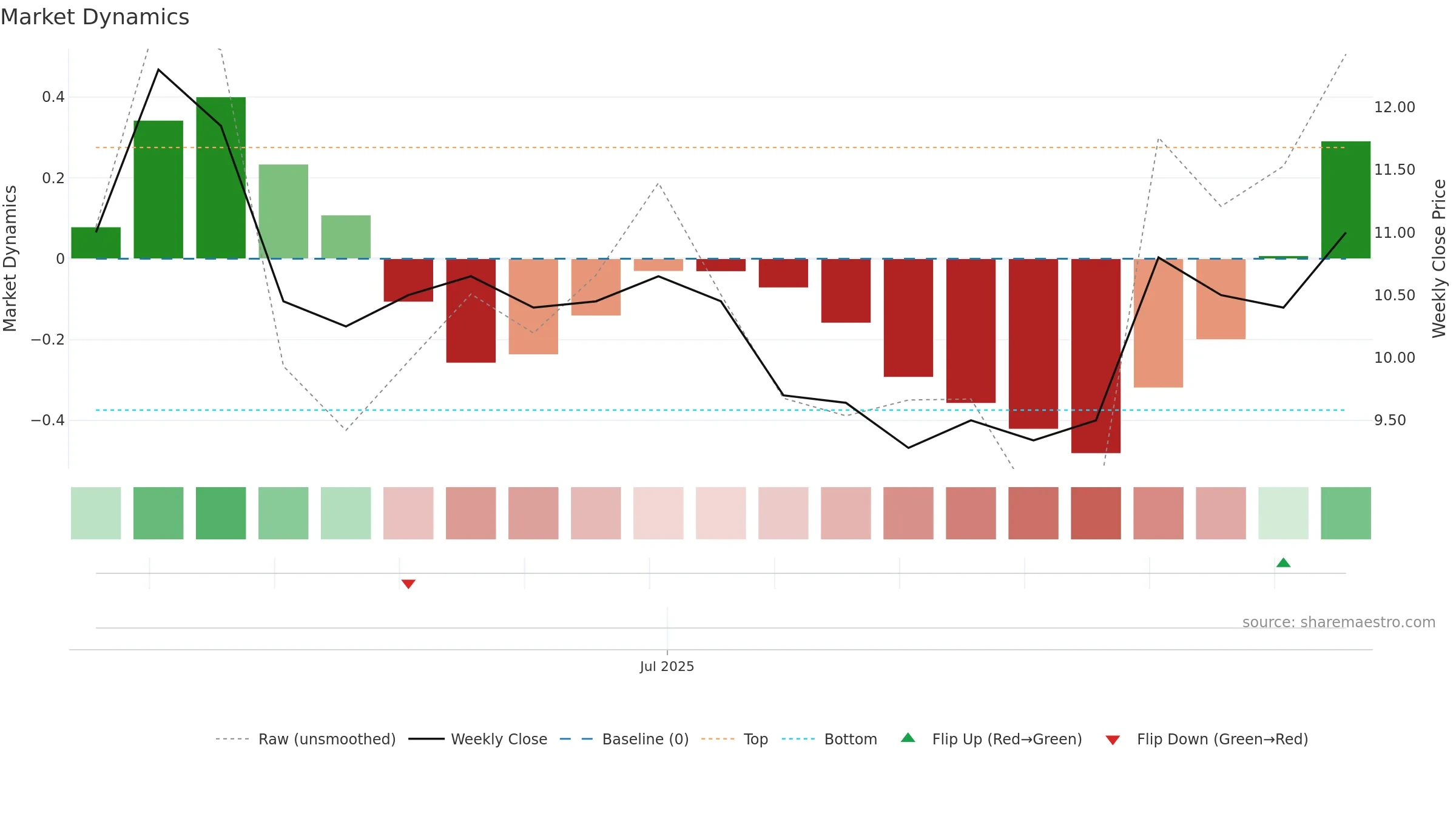 QBEN weekly Market Dynamics chart, closing 2025-09-15.