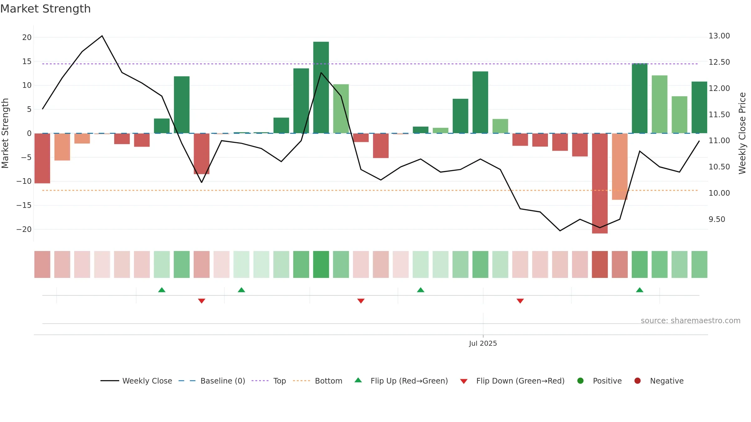 QBEN weekly Market Strength chart, closing 2025-09-15.