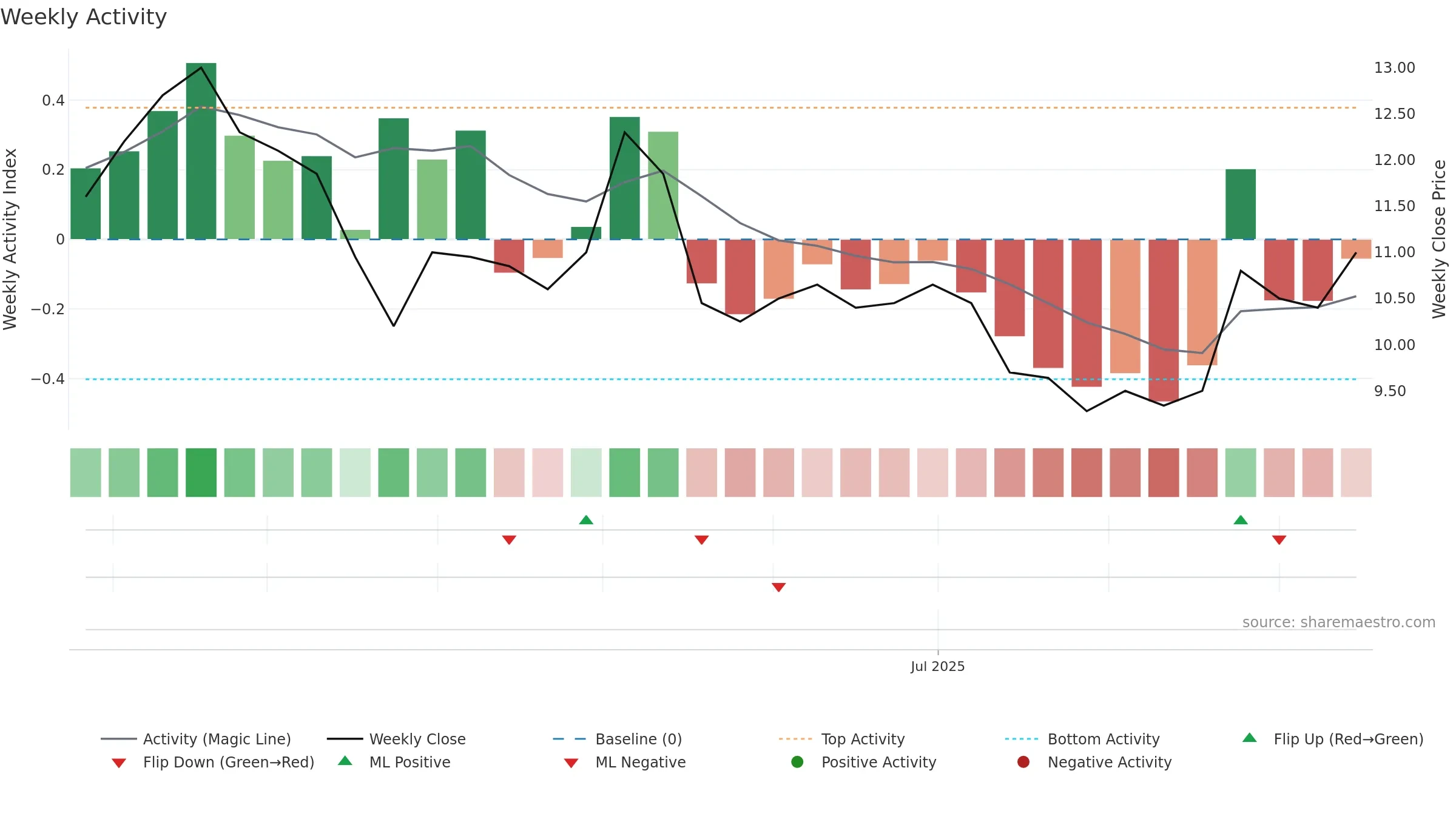 QBEN weekly Activity chart, closing 2025-09-15.