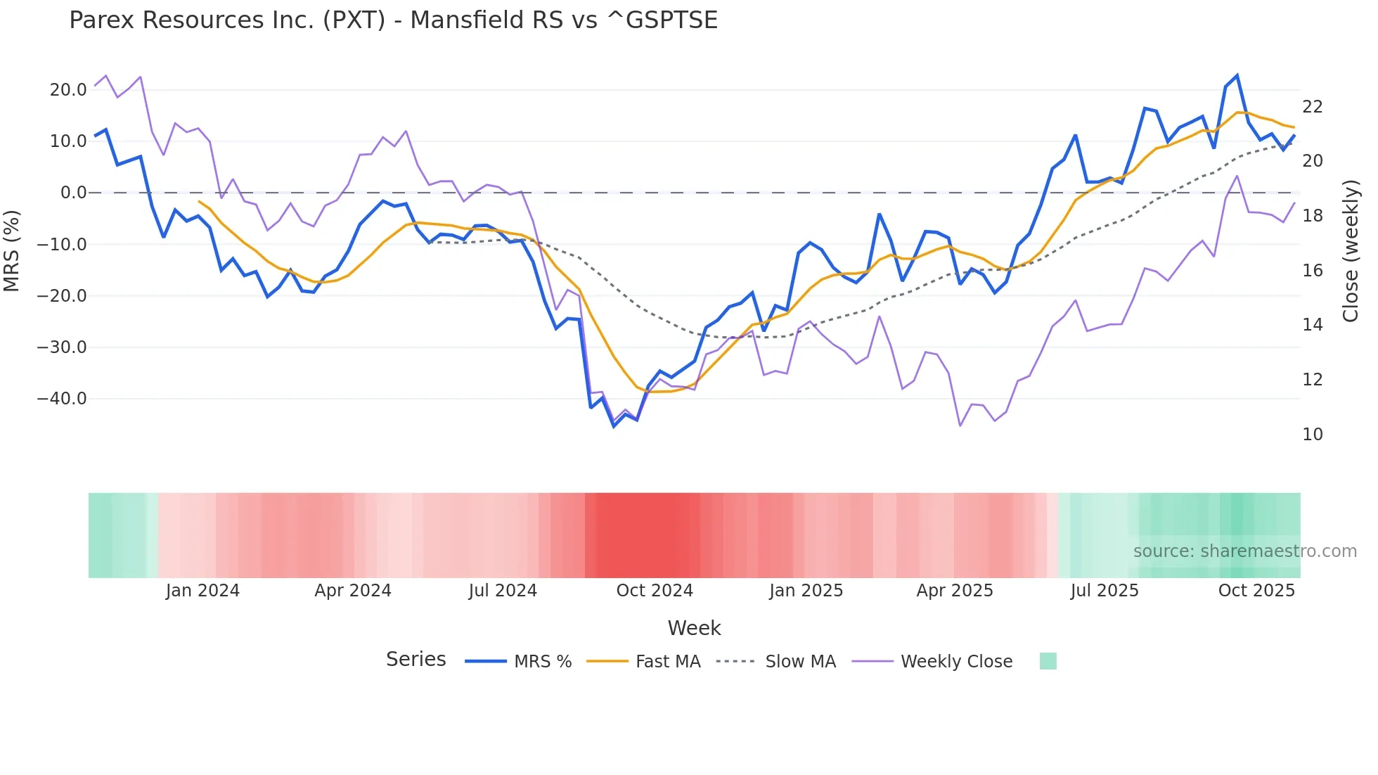 PXT Mansfield Relative Strength chart