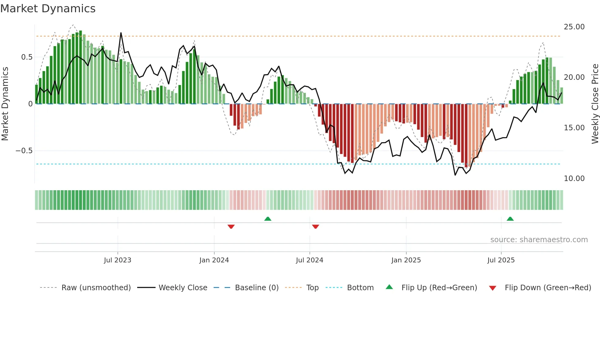 PXT weekly Market Dynamics chart